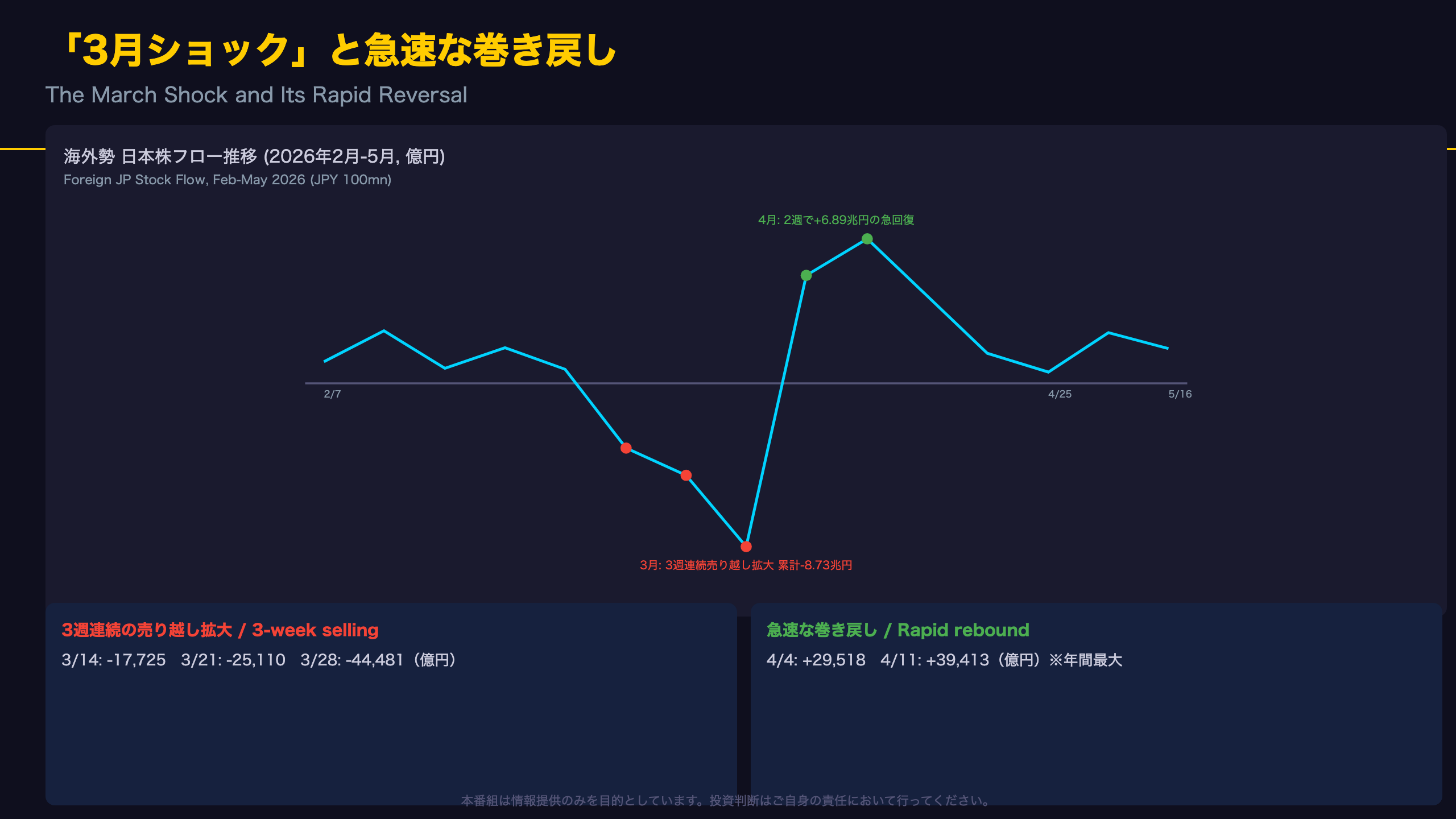 「3月ショック」と急速な巻き戻し