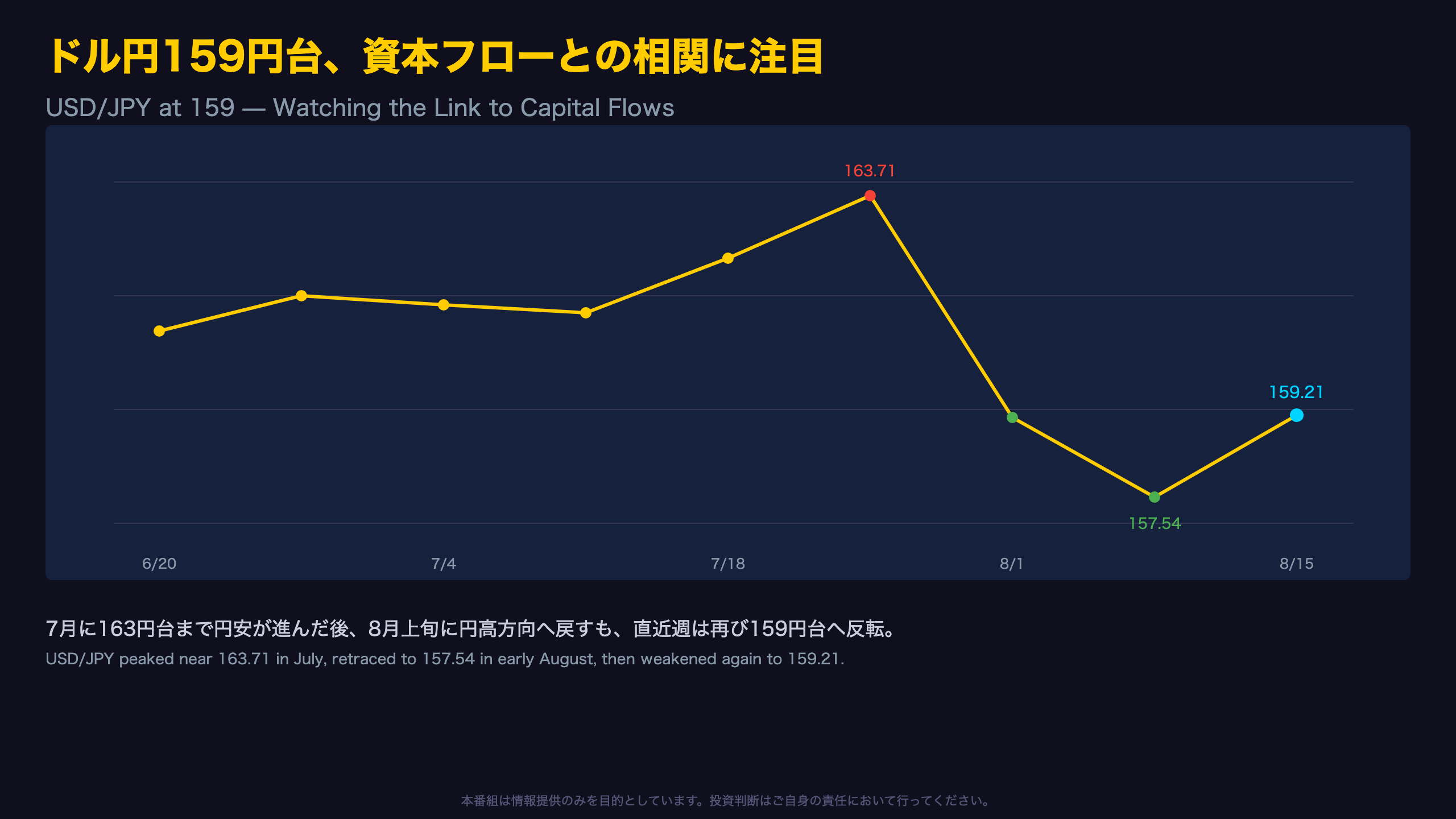 ドル円159円台、資本フローとの相関に注目
