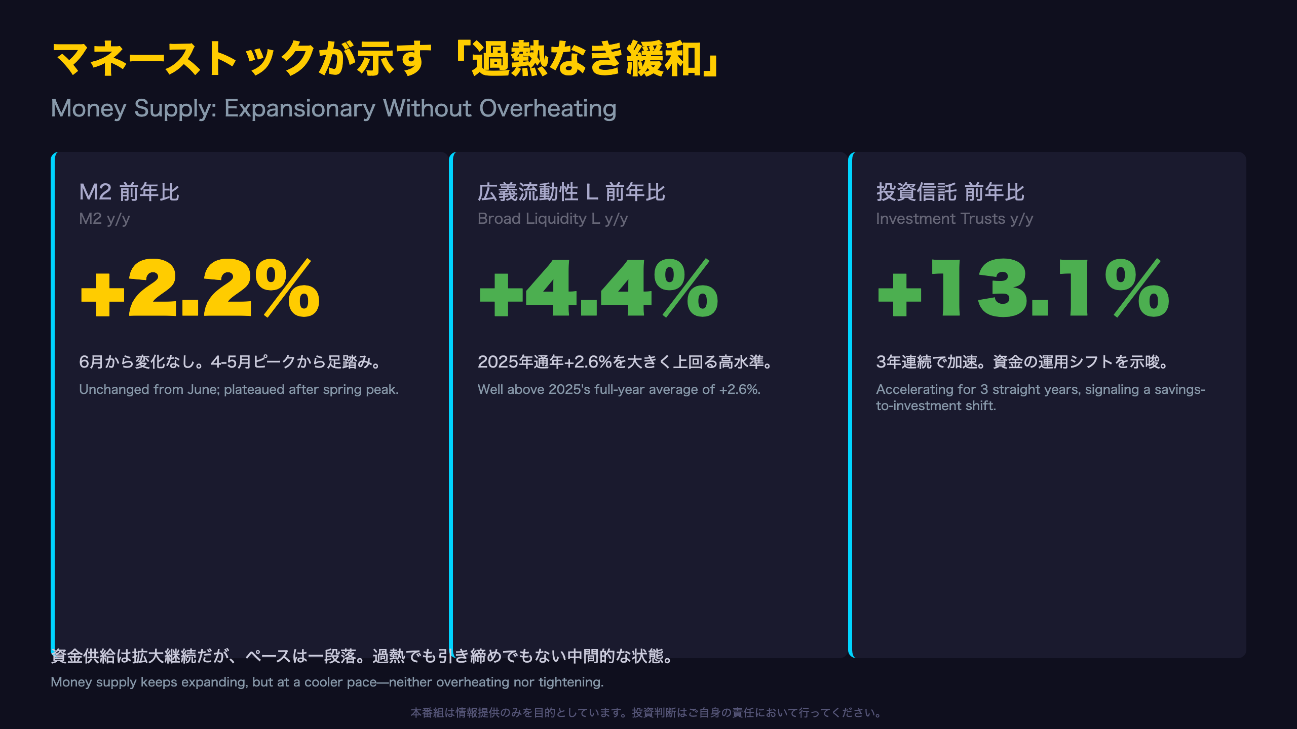 マネーストック - マネーストックが示す「過熱なき緩和」 / Money Supply: Expansionary Without Overheating