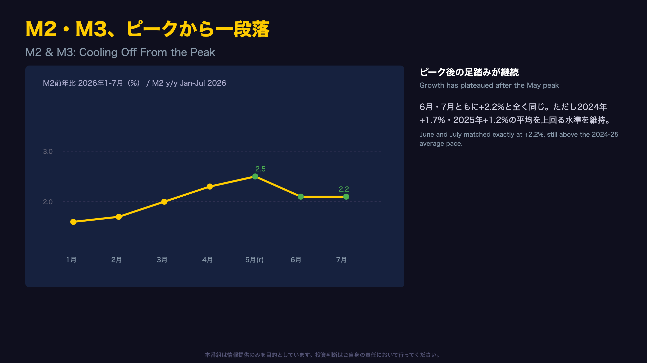 M2・M3、ピークから一段落の実態 / M2 & M3: Cooling Off From the Peak