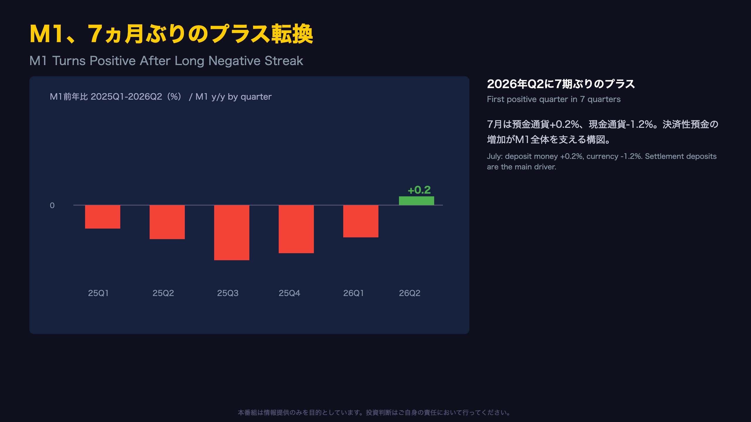 現金離れの潮目？M1がついにプラス転換 / M1 Turns Positive After a Long Negative Streak