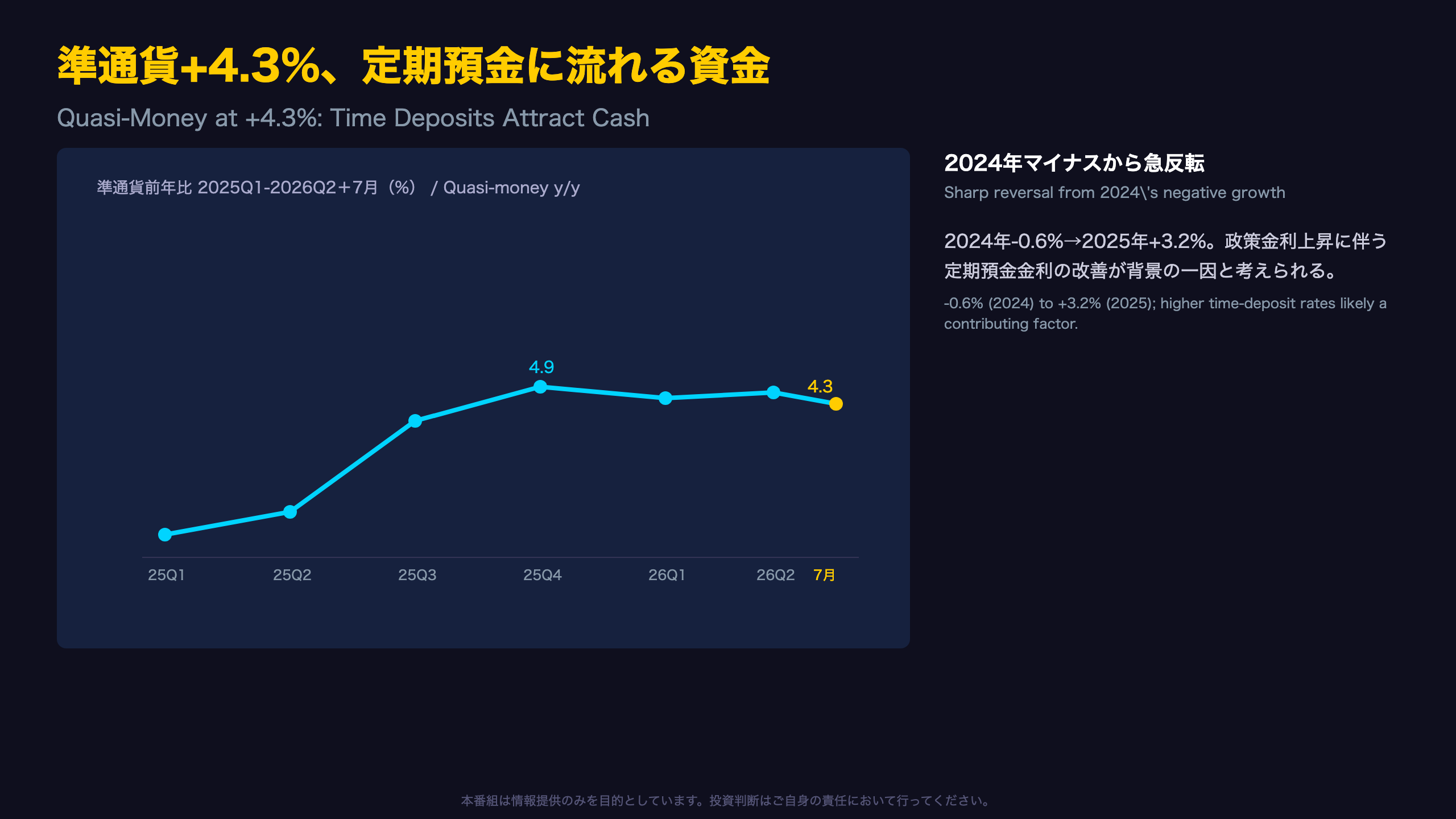 準通貨+4.3%、定期預金に流れる資金 / Quasi-Money at +4.3%: Time Deposits Attract Cash