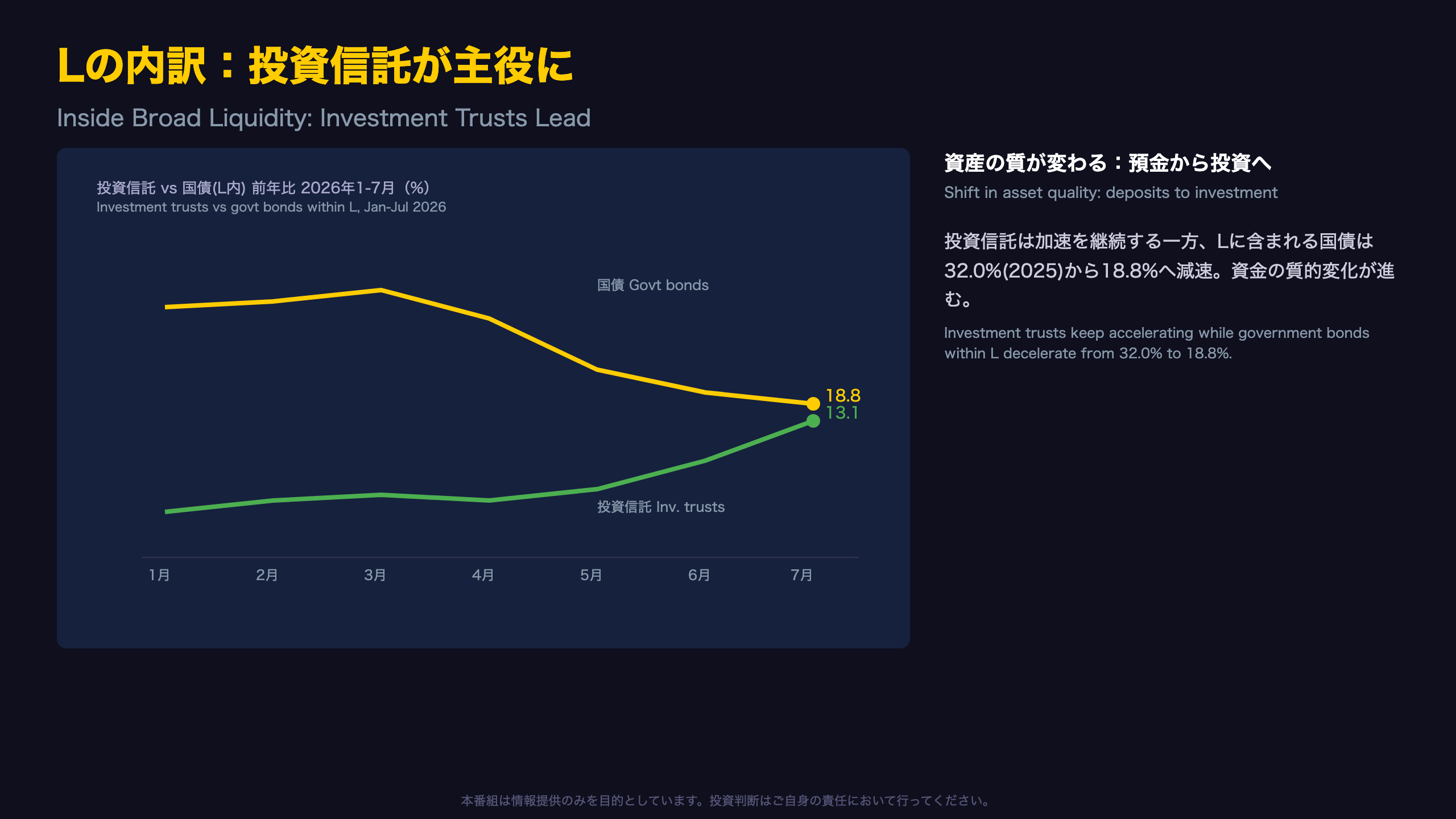 広義流動性の内訳：投資信託が主役に / Inside Broad Liquidity: Investment Trusts Take the Lead