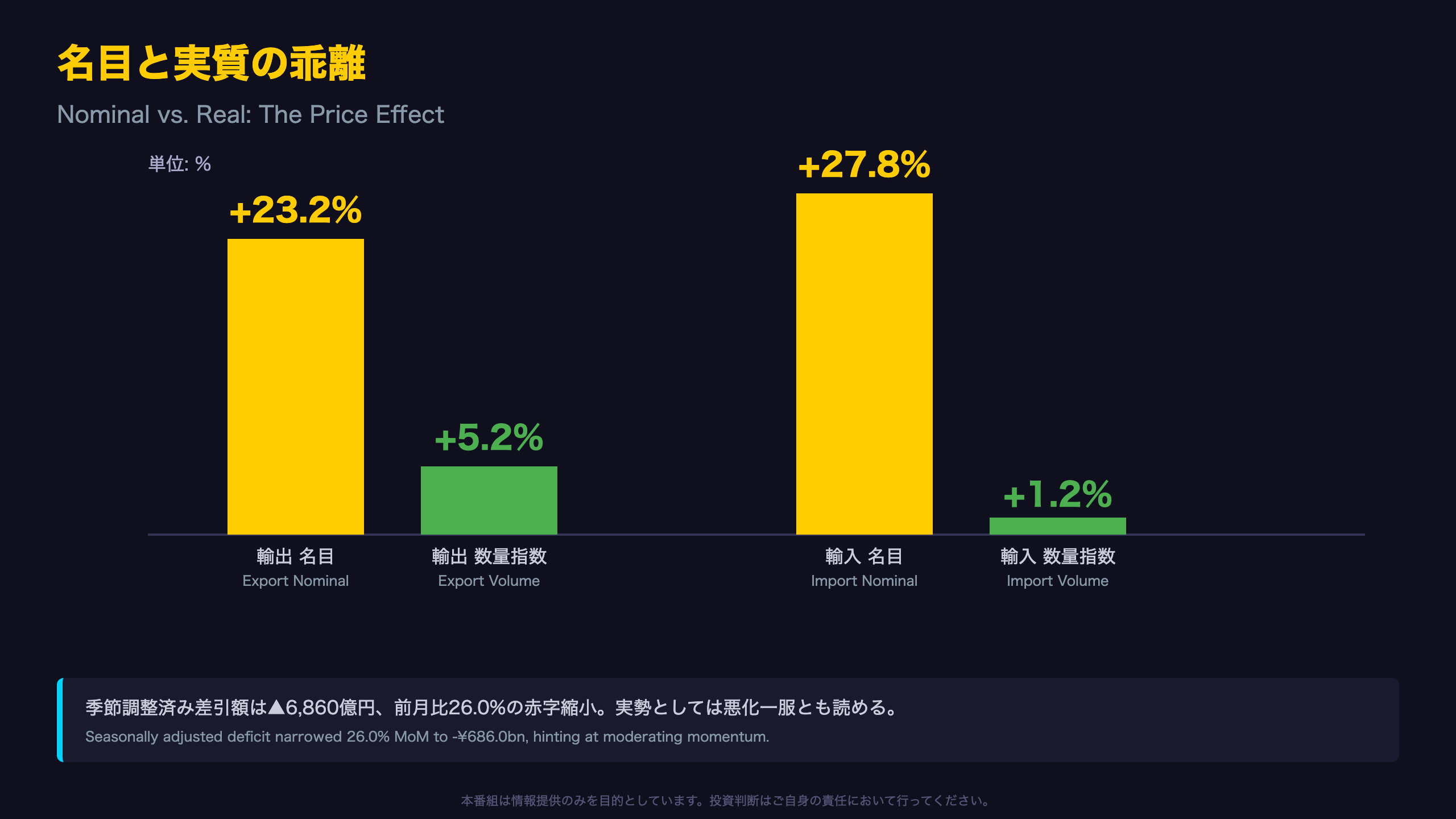 ヘッドライン全体像：価格要因が主導する赤字拡大