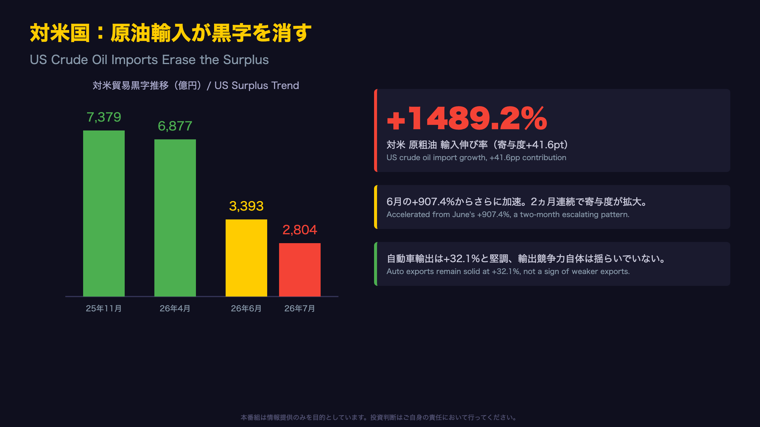 対米国：原油輸入+1489%が黒字を消す