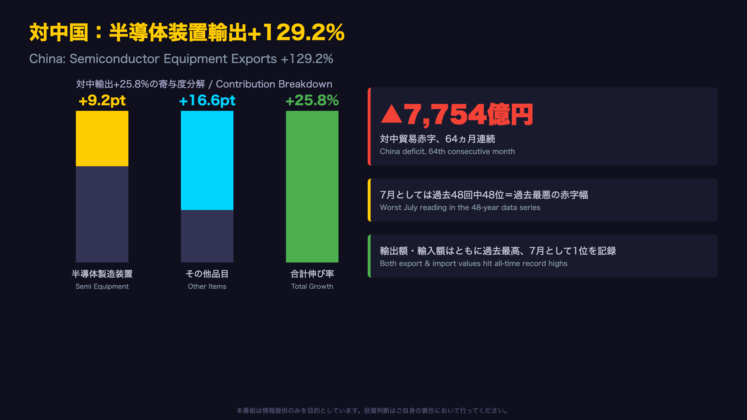 対中国：半導体等製造装置輸出+129.2%の構造変化