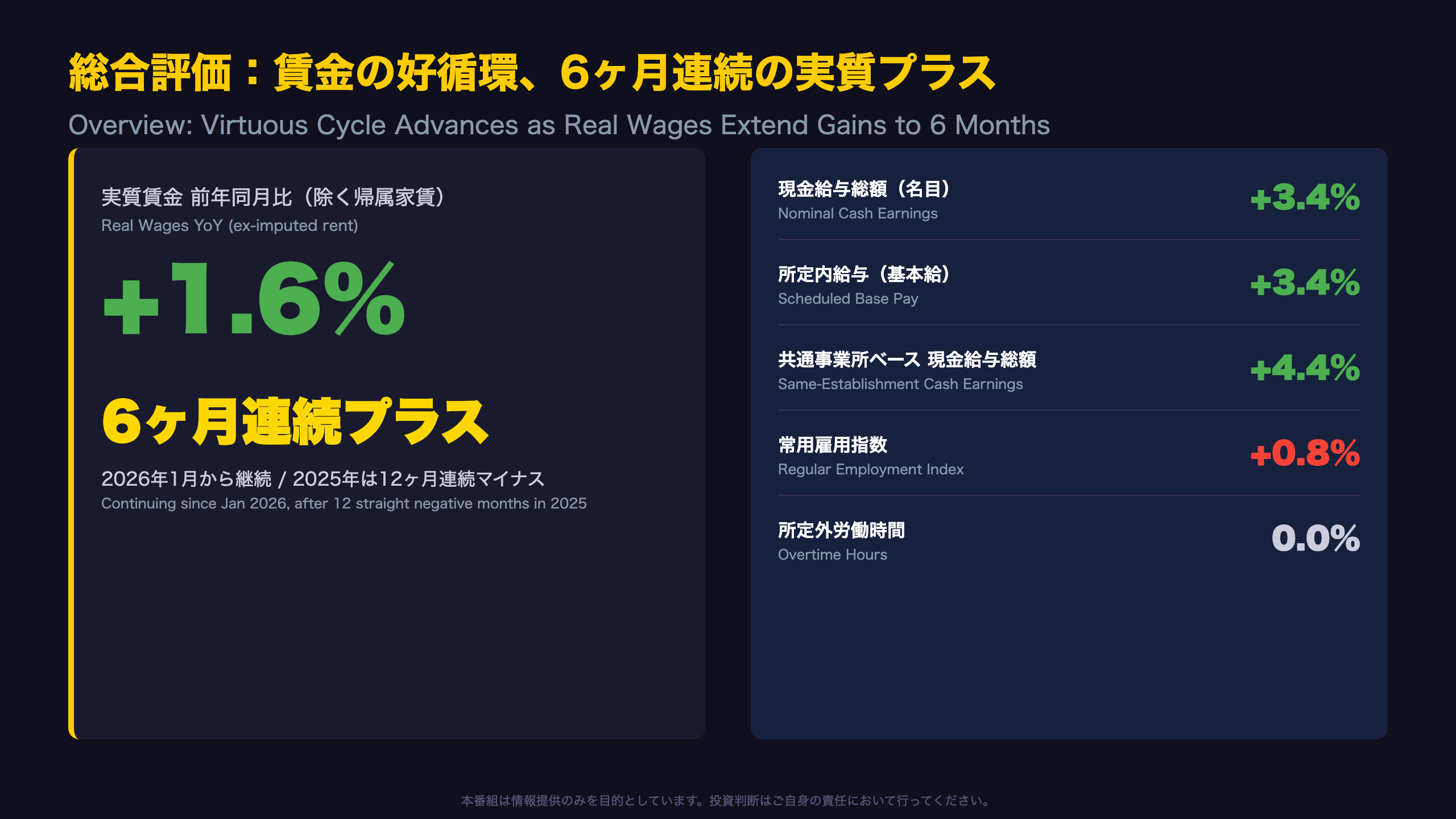 毎月勤労統計 - 総合評価：賃金の好循環、6ヶ月連続の実質プラス