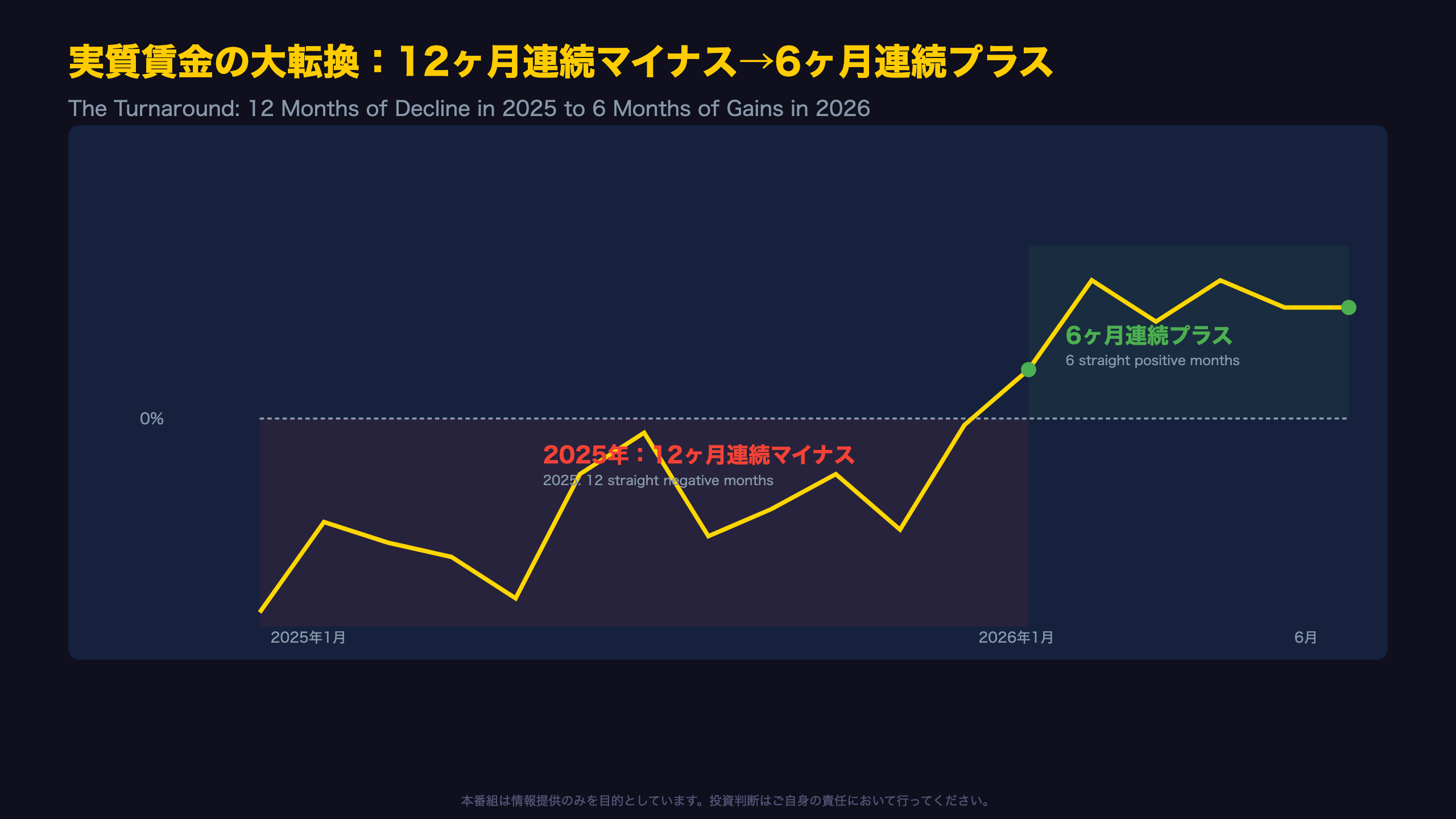 実質賃金の大転換：12ヶ月連続マイナス→6ヶ月連続プラス