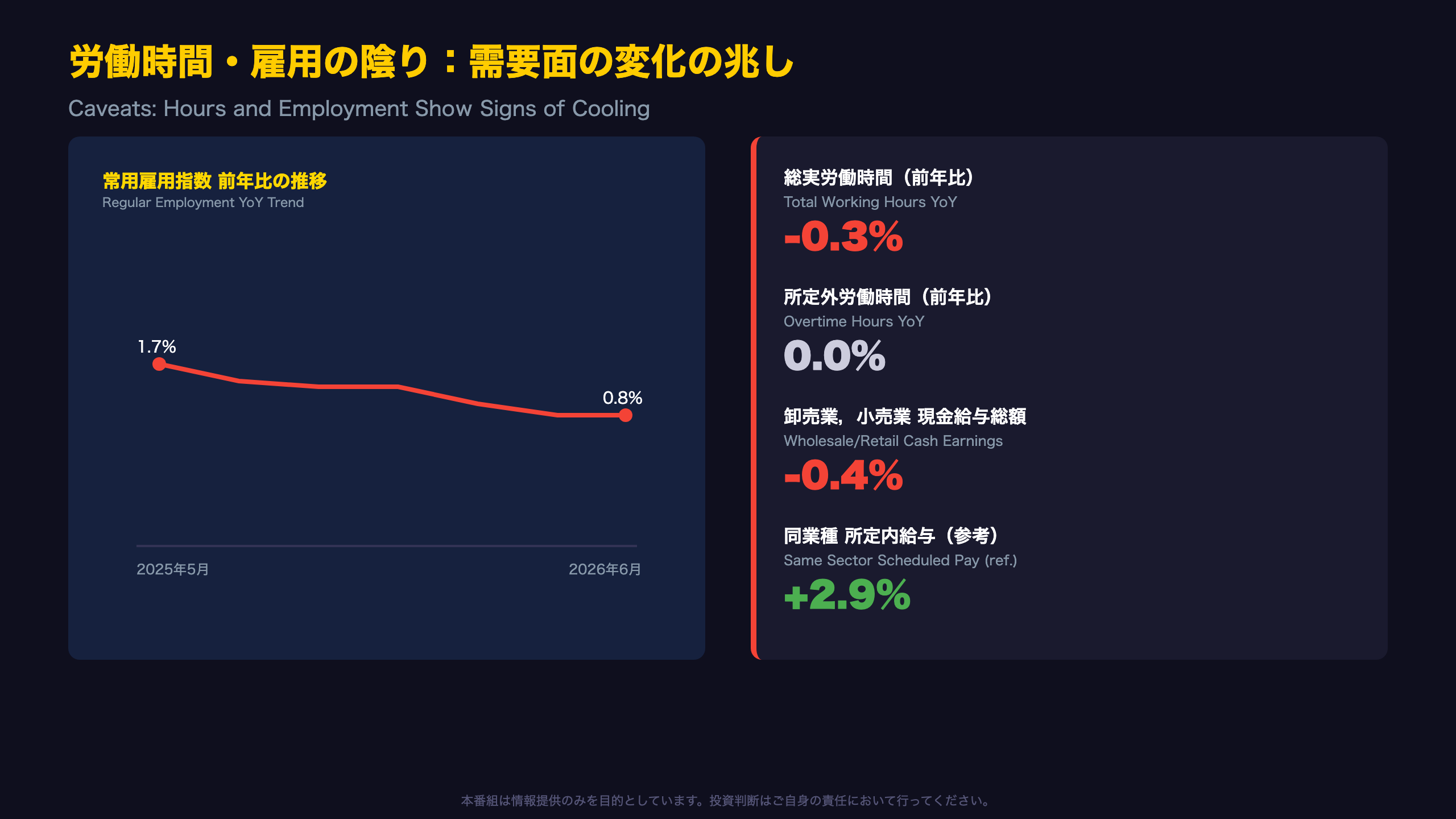 労働時間・雇用の陰り：需要面の変化の兆し