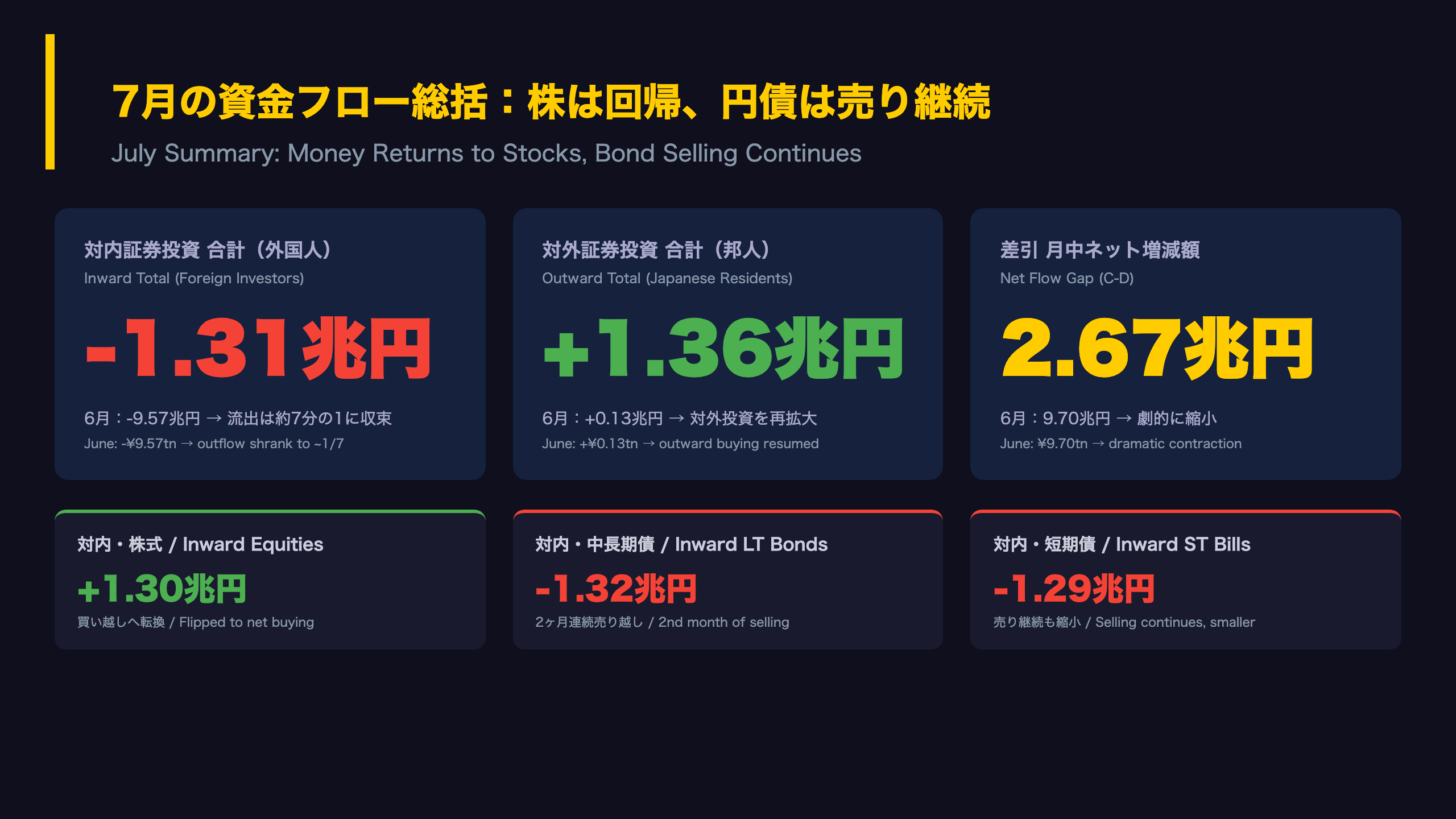 The Ultimate Summary：フローの二極化——株回帰と円債売り
