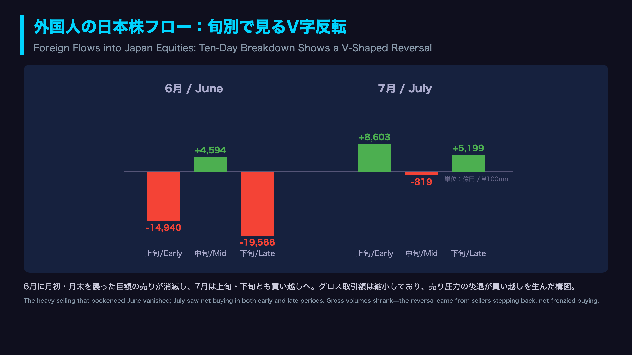 Deep Dive①：外国人の日本株フロー、V字反転の中身