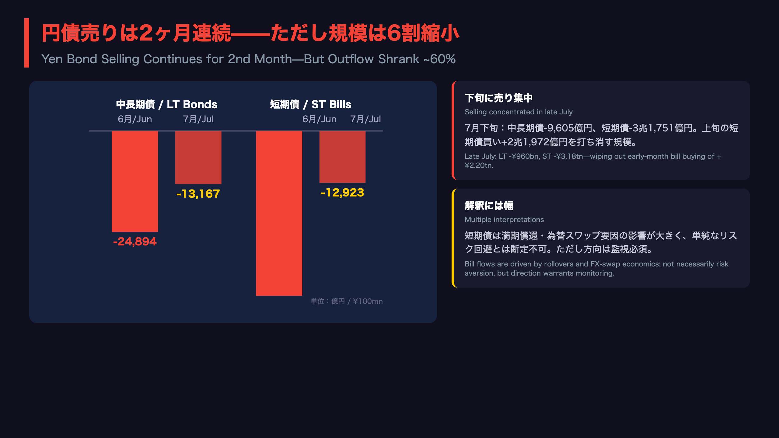 Deep Dive②：円債は2ヶ月連続の売り越し——下旬に売り集中