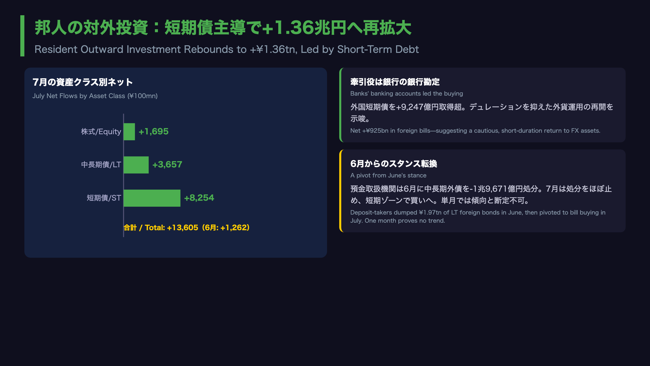 Deep Dive③：邦人マネーの対外投資再開——短期債主導の1.36兆円