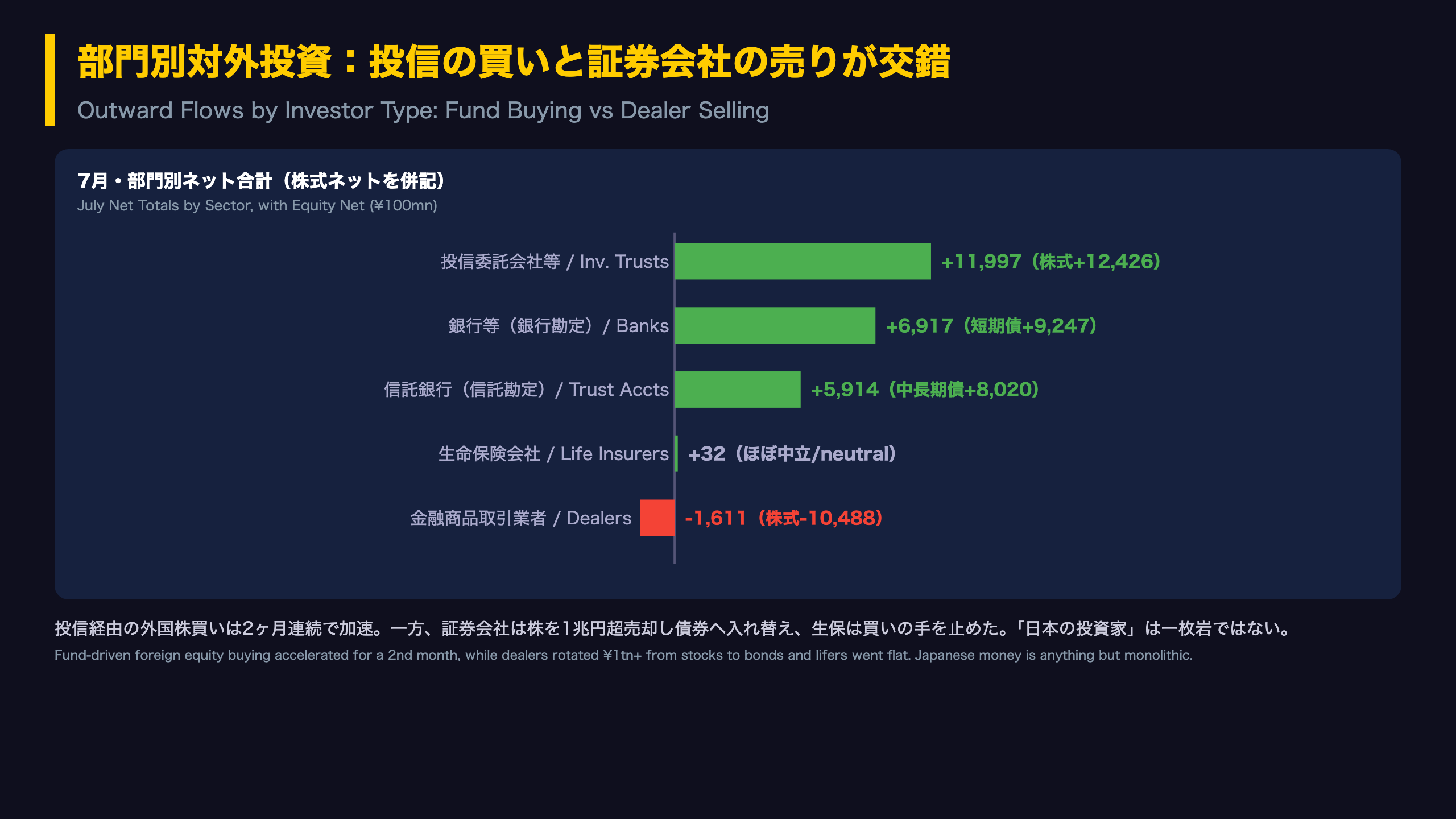 Deep Dive④：部門別解剖——投信の外株買いと証券会社の大転換