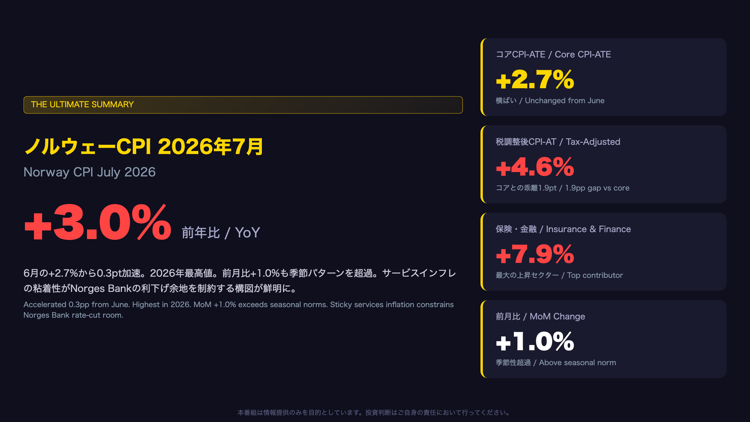 The Ultimate Summary：ヘッドラインCPI 3%到達、サービスインフレの粘着性が利下げシナリオを制約