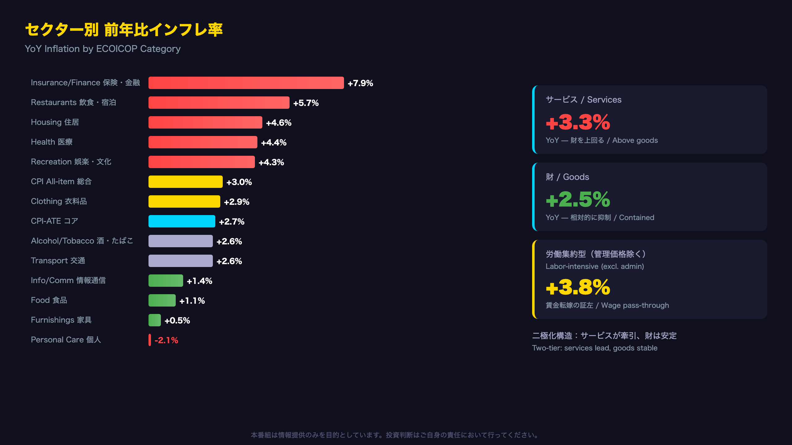 セクター別分析：サービスインフレの二極化構造