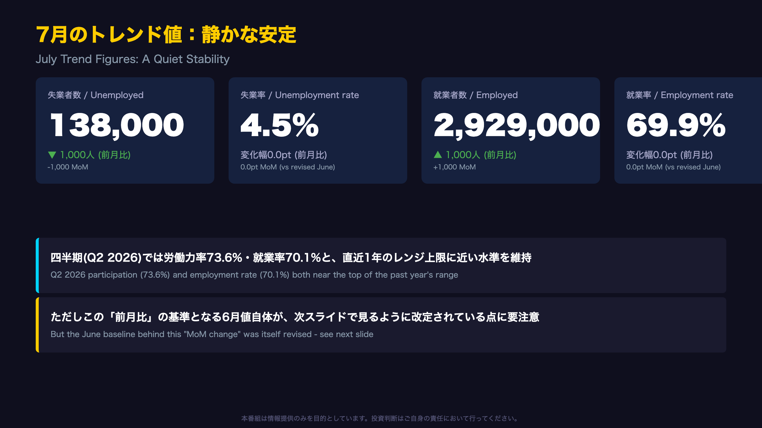 7月のトレンド値：静かな安定
