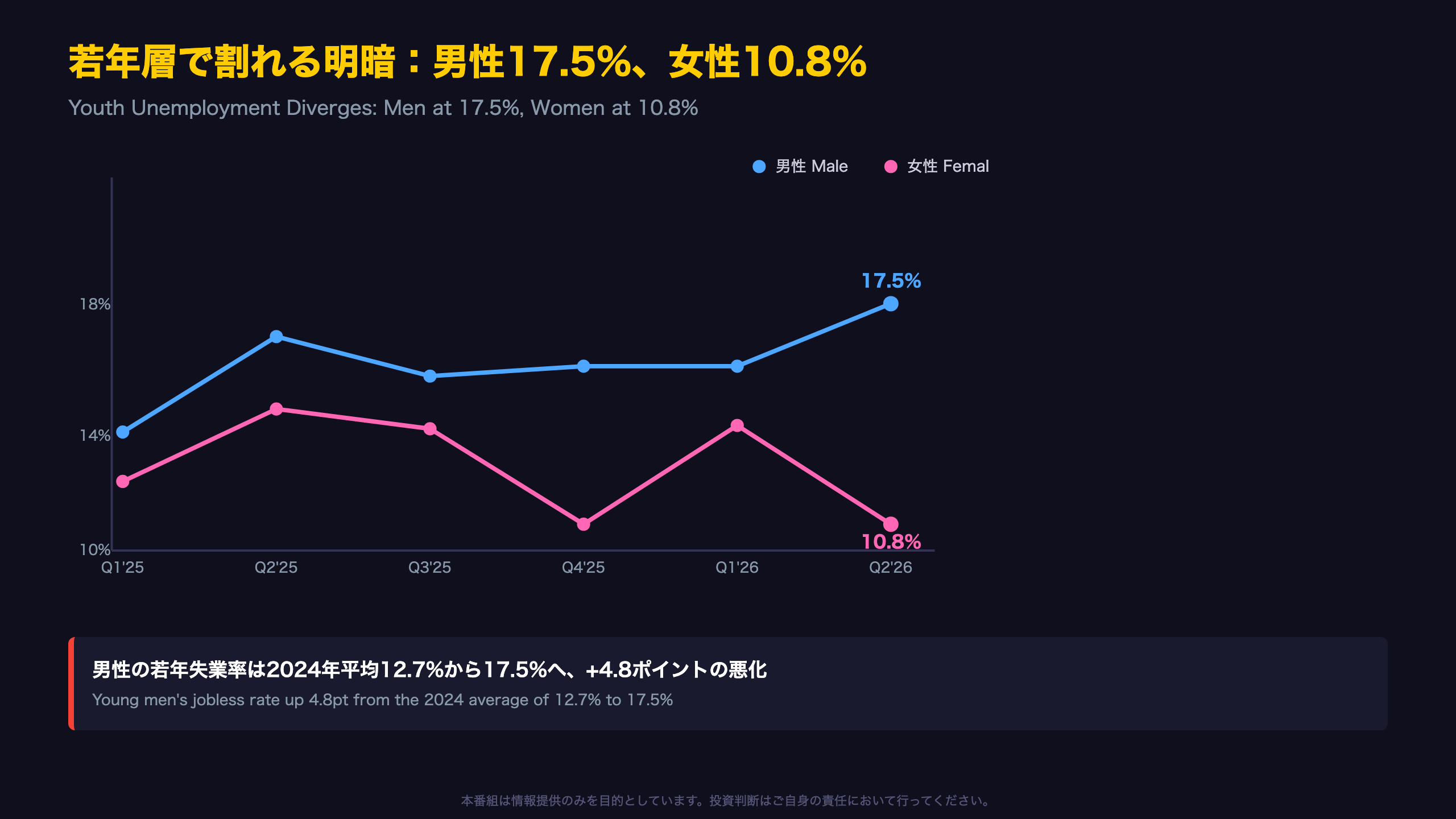 若年層で割れる明暗：男性17.5%、女性10.8%
