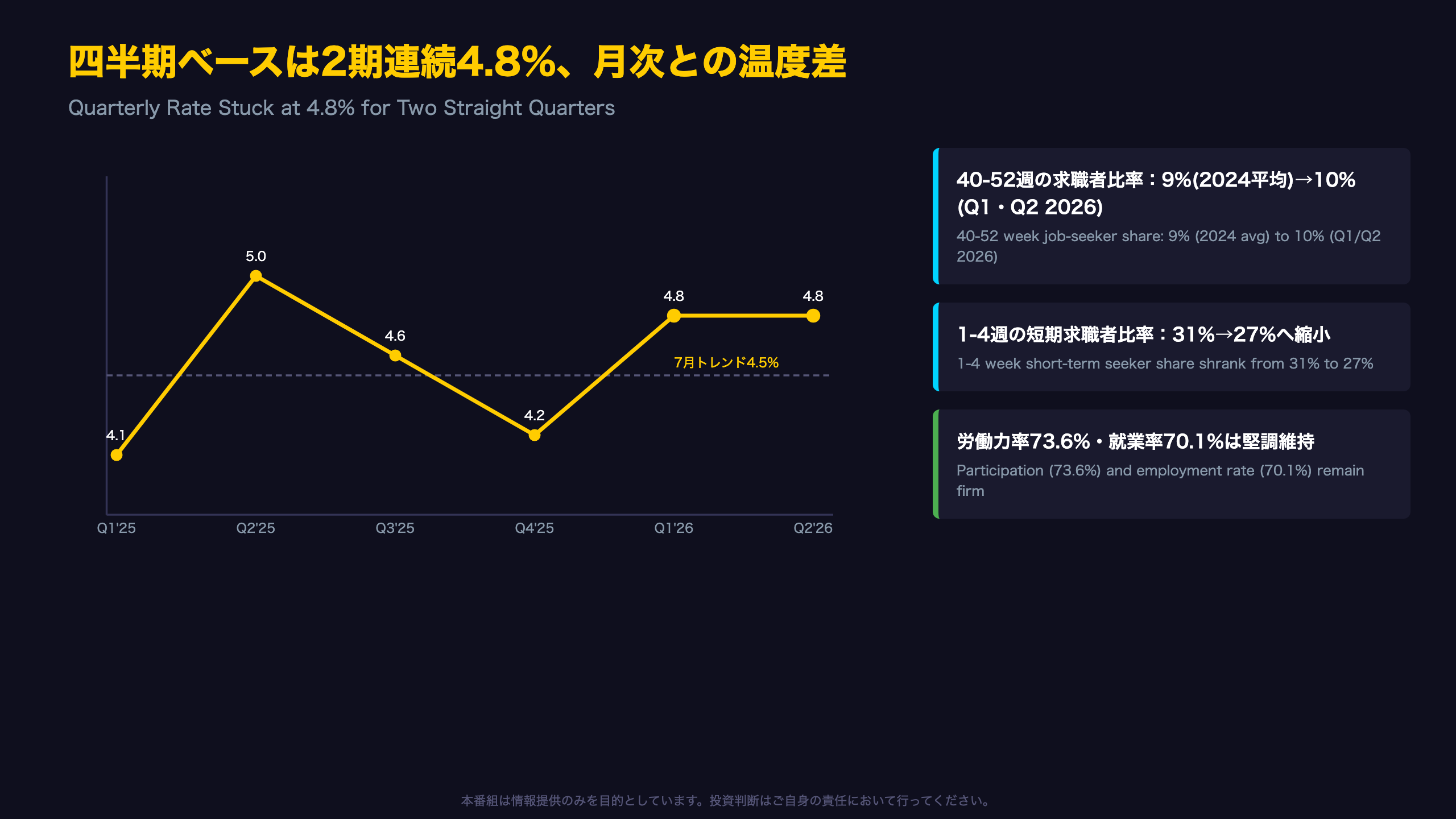 四半期ベースは2期連続4.8%、月次との温度差