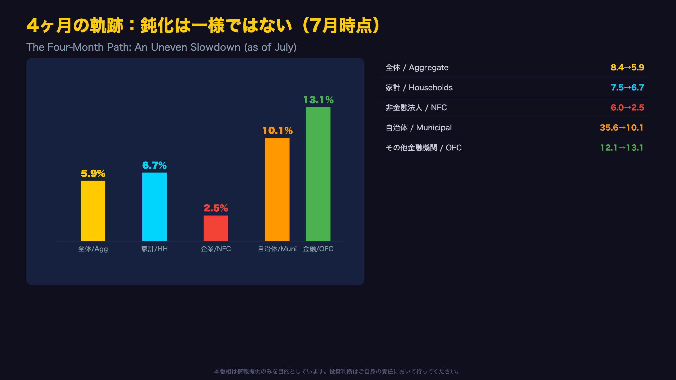 4ヶ月の軌跡：鈍化は一様ではない