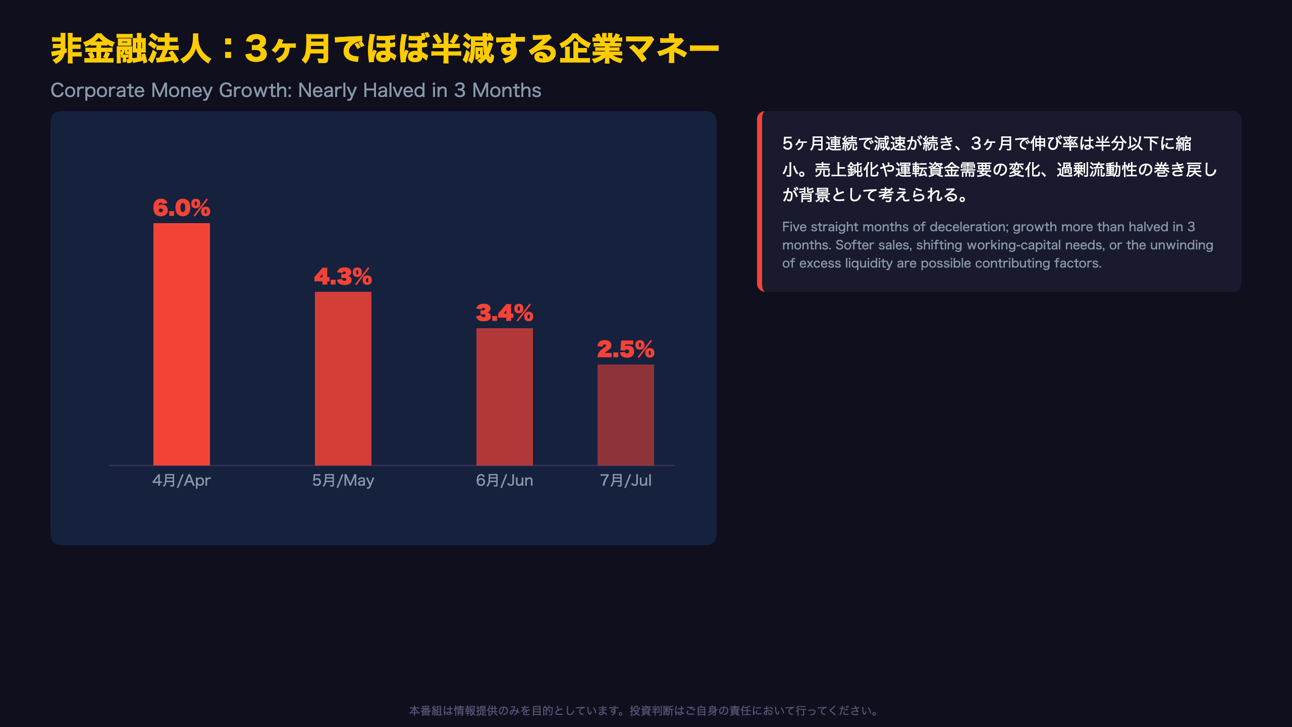 非金融法人：3ヶ月でほぼ半減する企業マネー