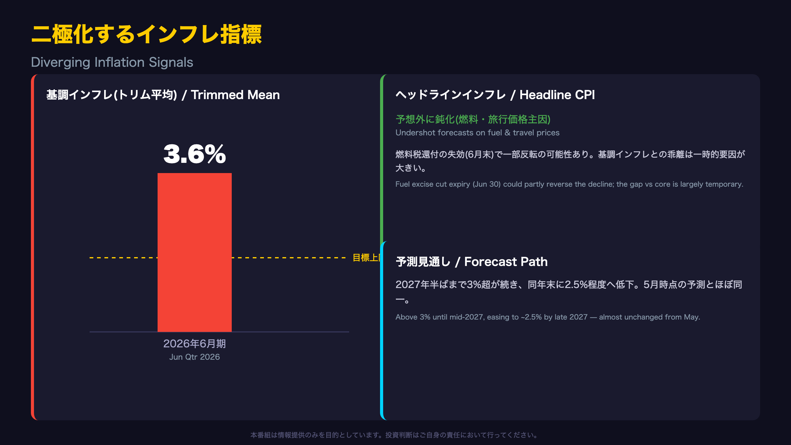 ヘッドラインは鈍化、基調は高止まり—二極化するインフレ指標