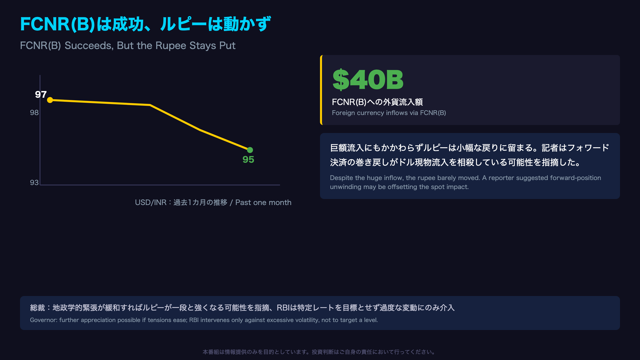 FCNR(B)は成功、ルピーは動かず — $40Bの謎