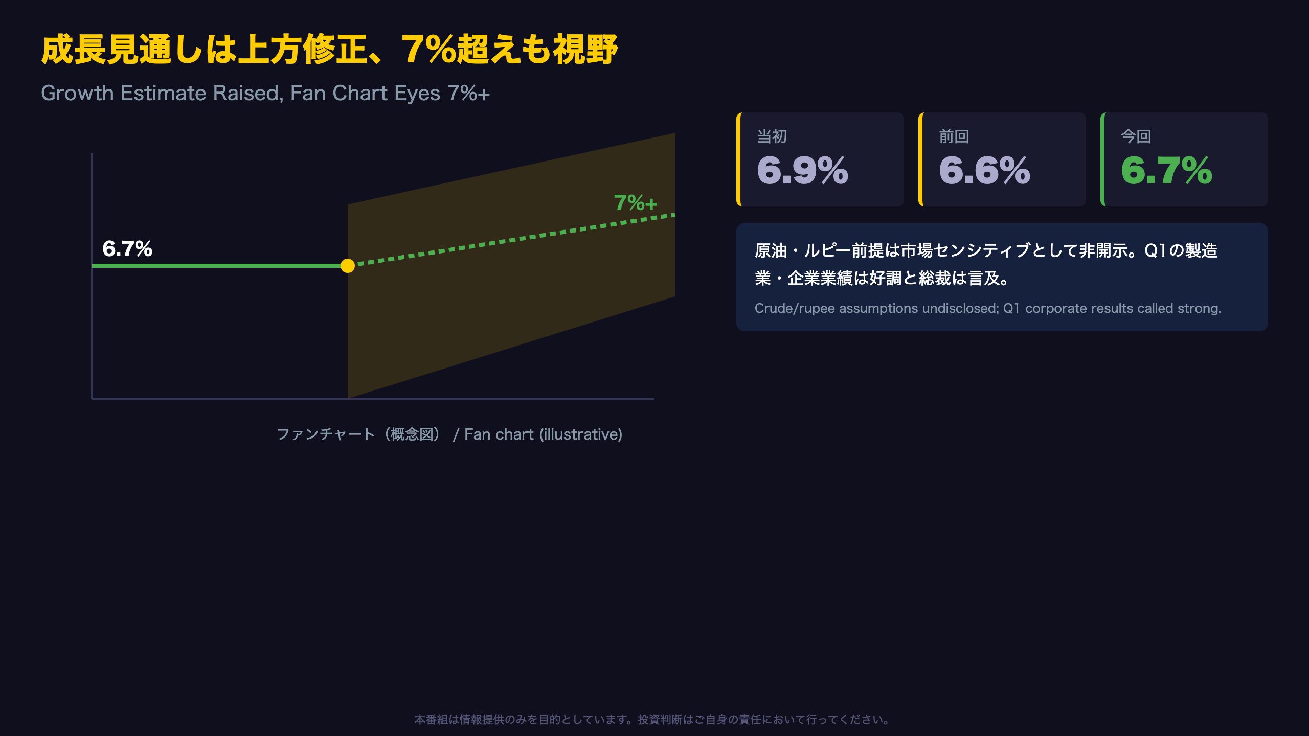 成長エンジンは上方修正 — FY27は6.7%、ファンチャートは7%超えも視野