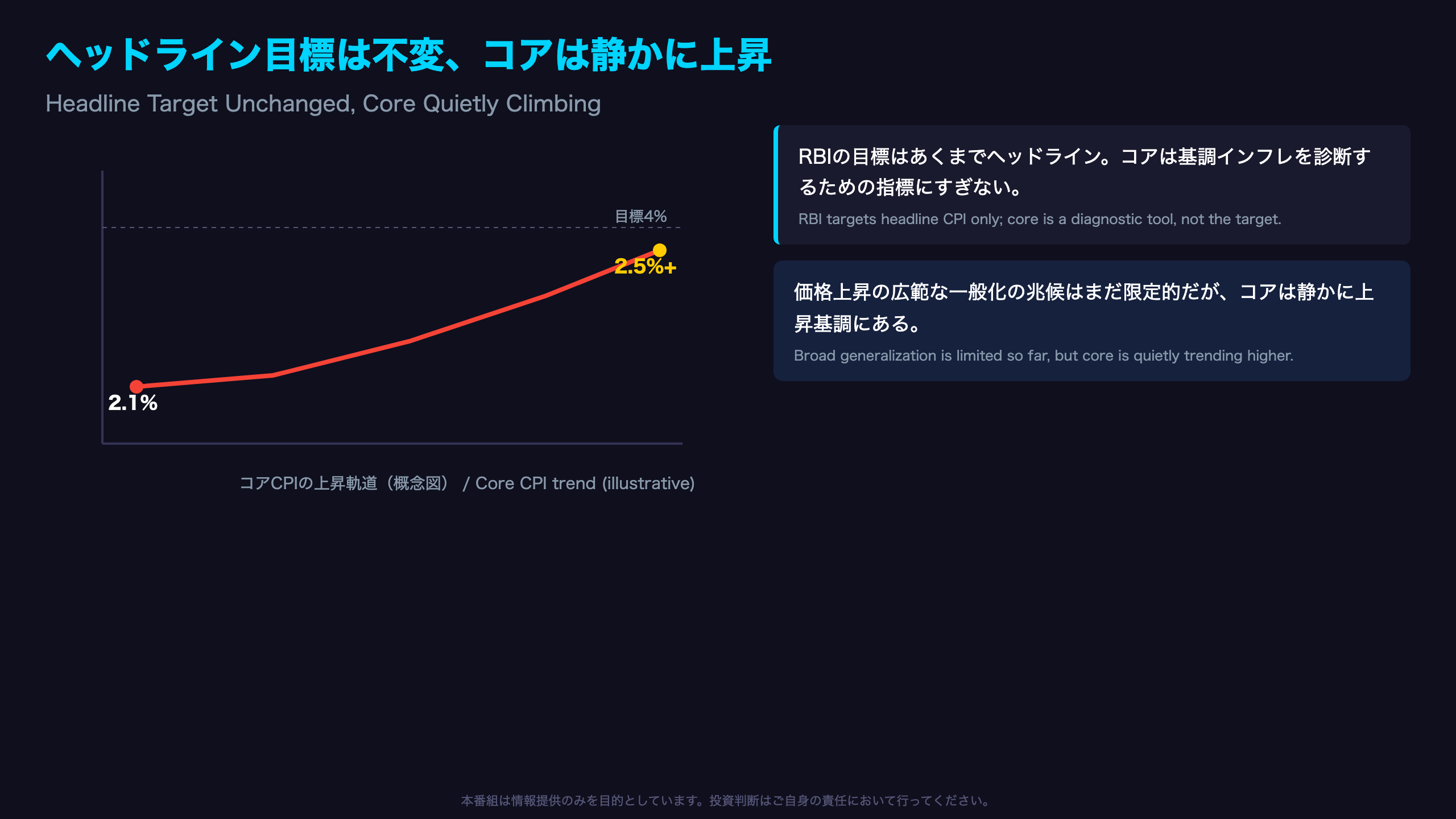 ヘッドライン目標は不変、コアは静かに上昇中