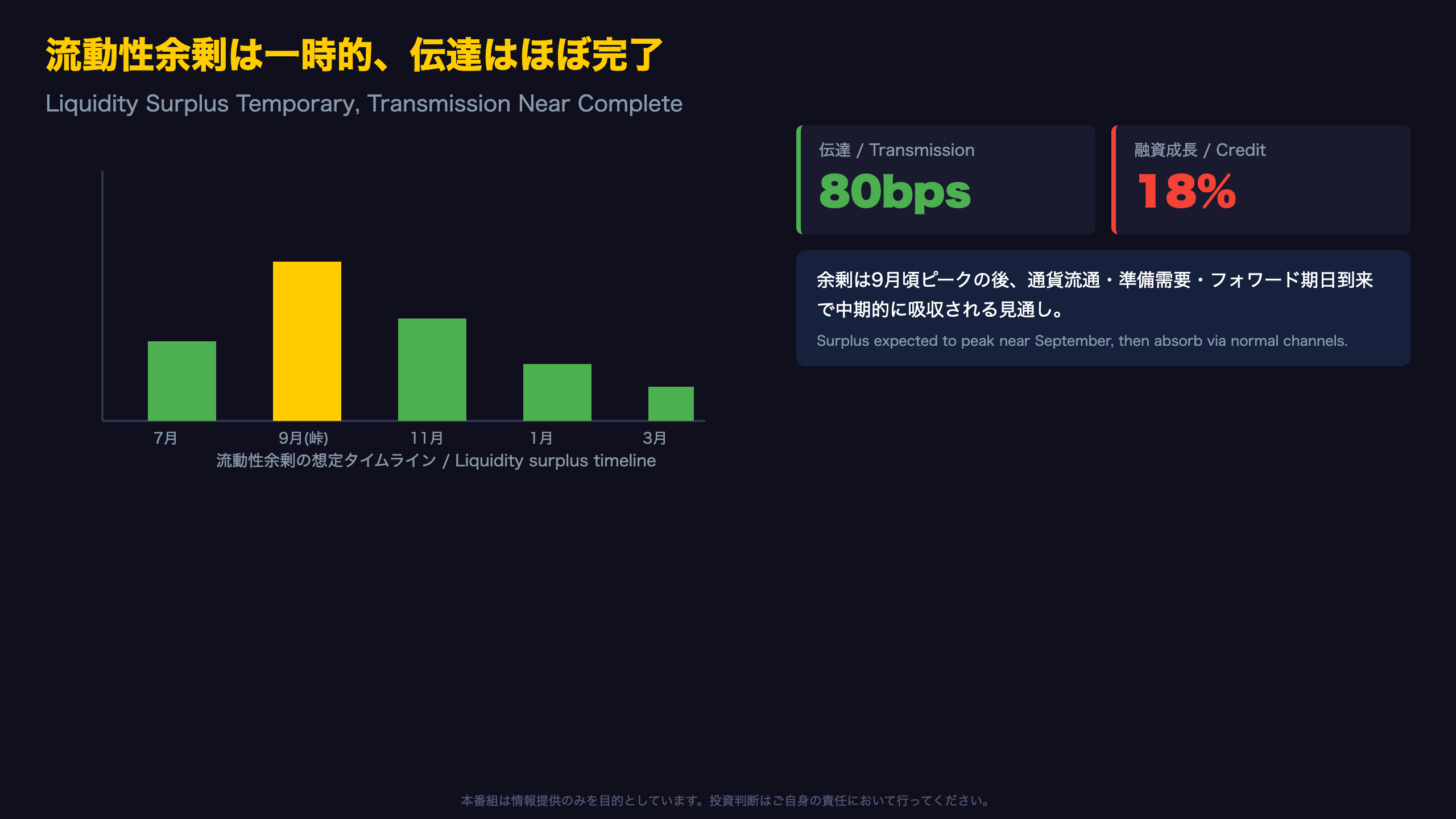 流動性余剰は「一時的」、伝達はほぼ完了