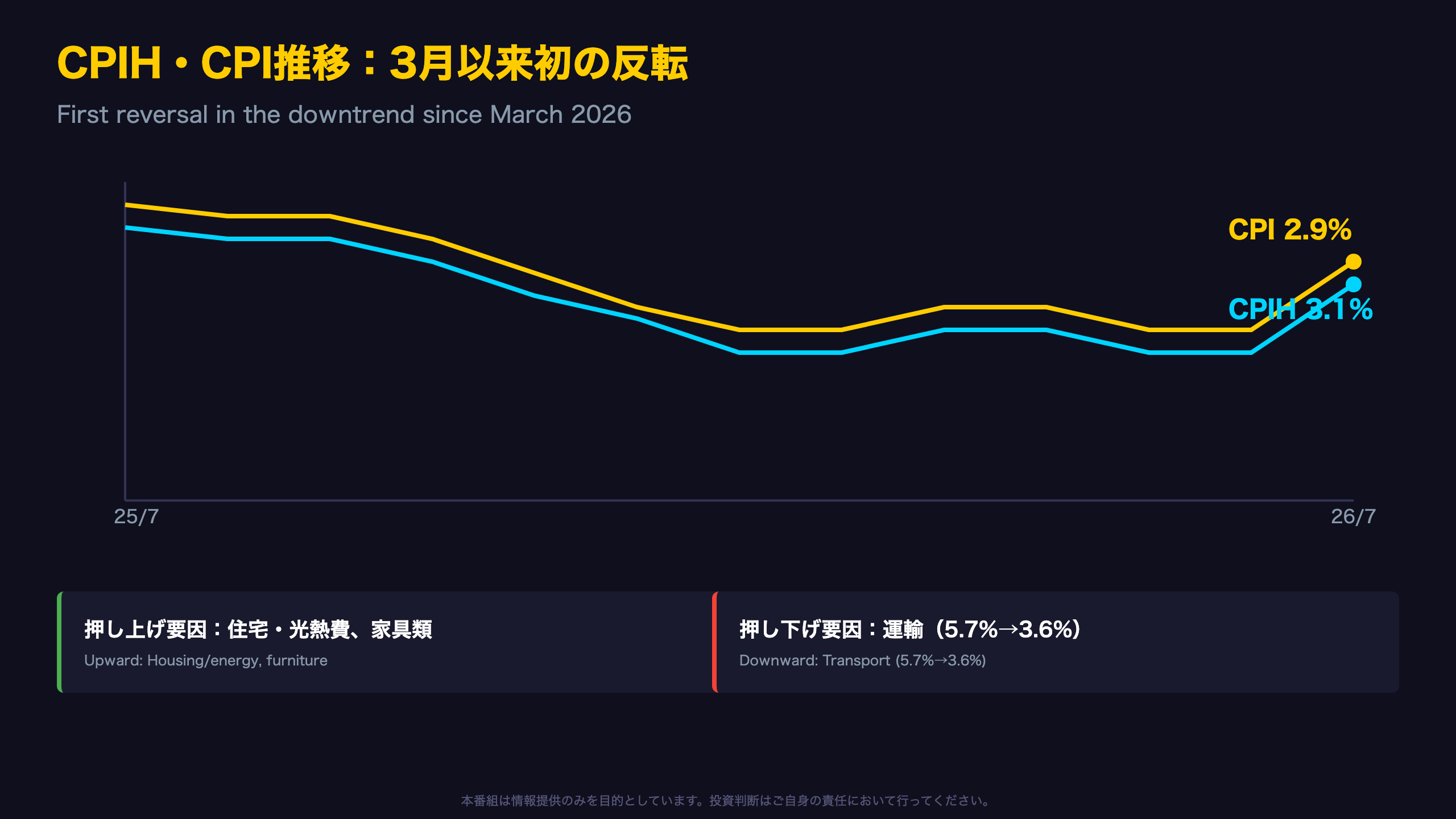 ヘッドライン全体像：3月以来初の反転上昇