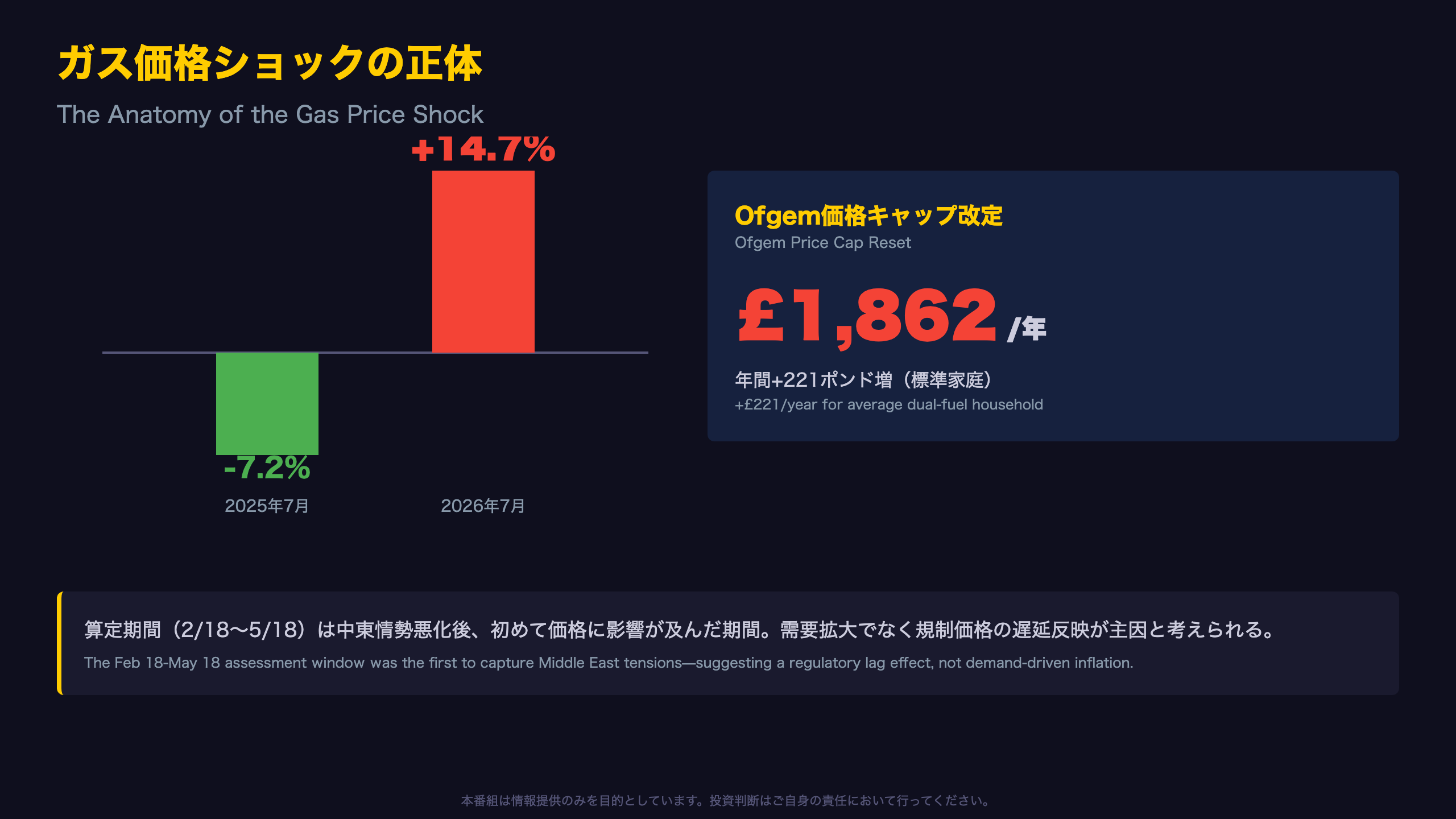 アノマリー深掘り：ガス価格が語る規制ショックの正体