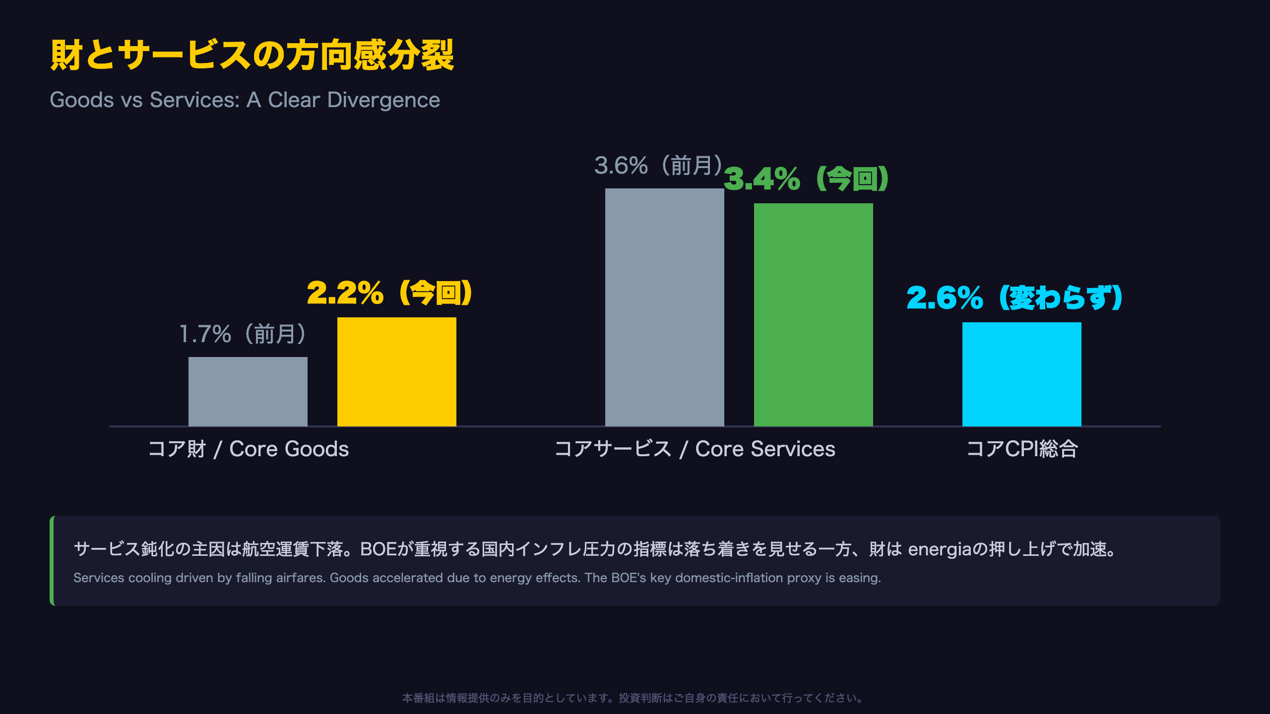 隠れた強さ：コアサービスインフレの継続的な鈍化