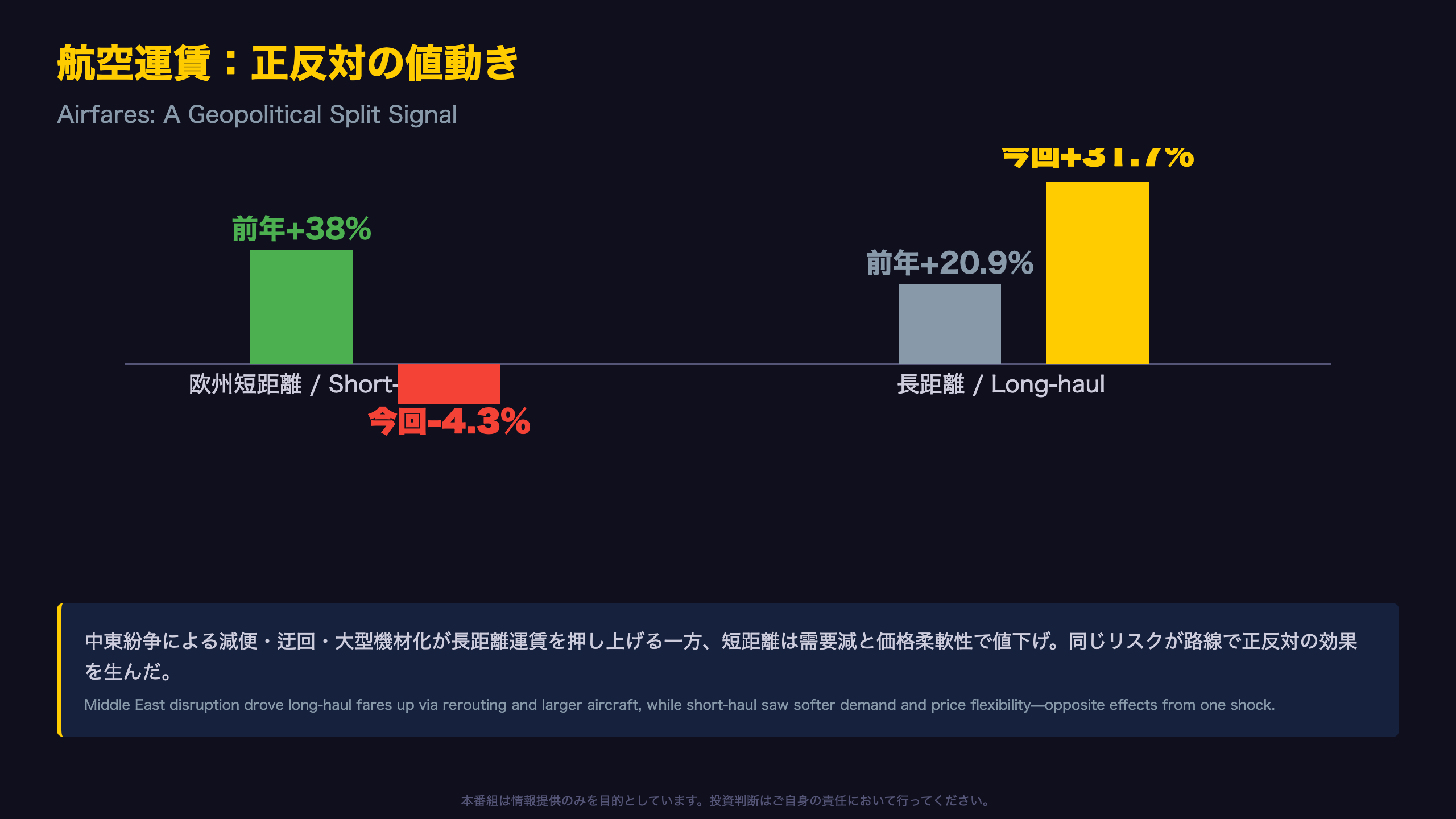 特異点：航空運賃に見る地政学リスクの選択的波及