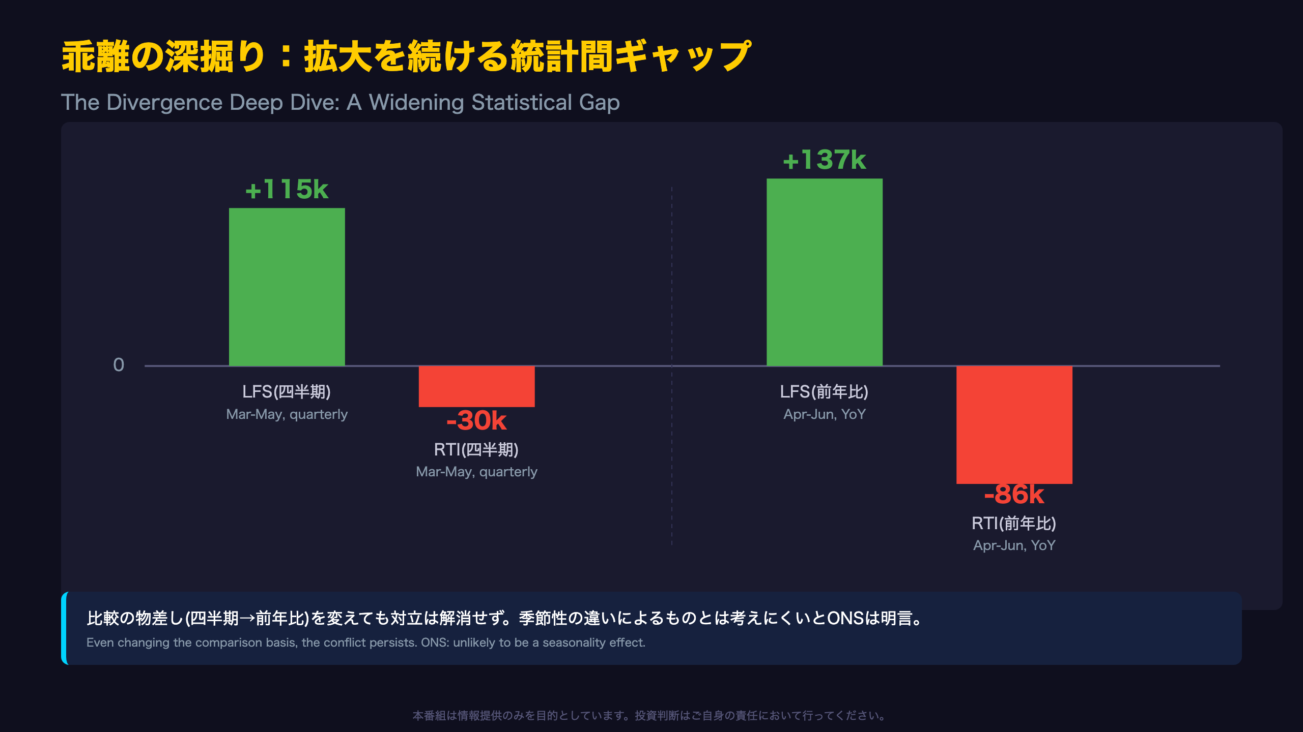 乖離の深掘り：拡大を続ける統計間ギャップ