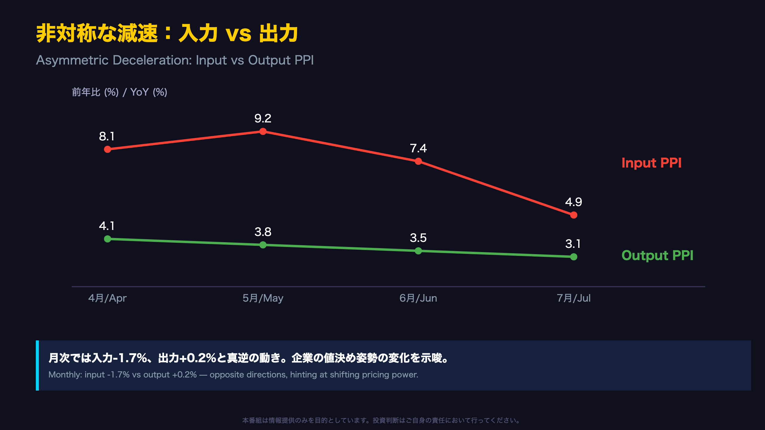 非対称な減速：入力 vs 出力