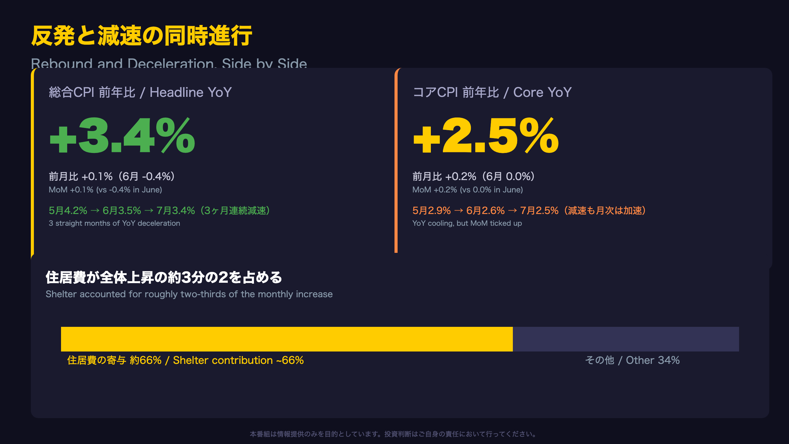 反発と減速の同時進行——7月CPIの全体像