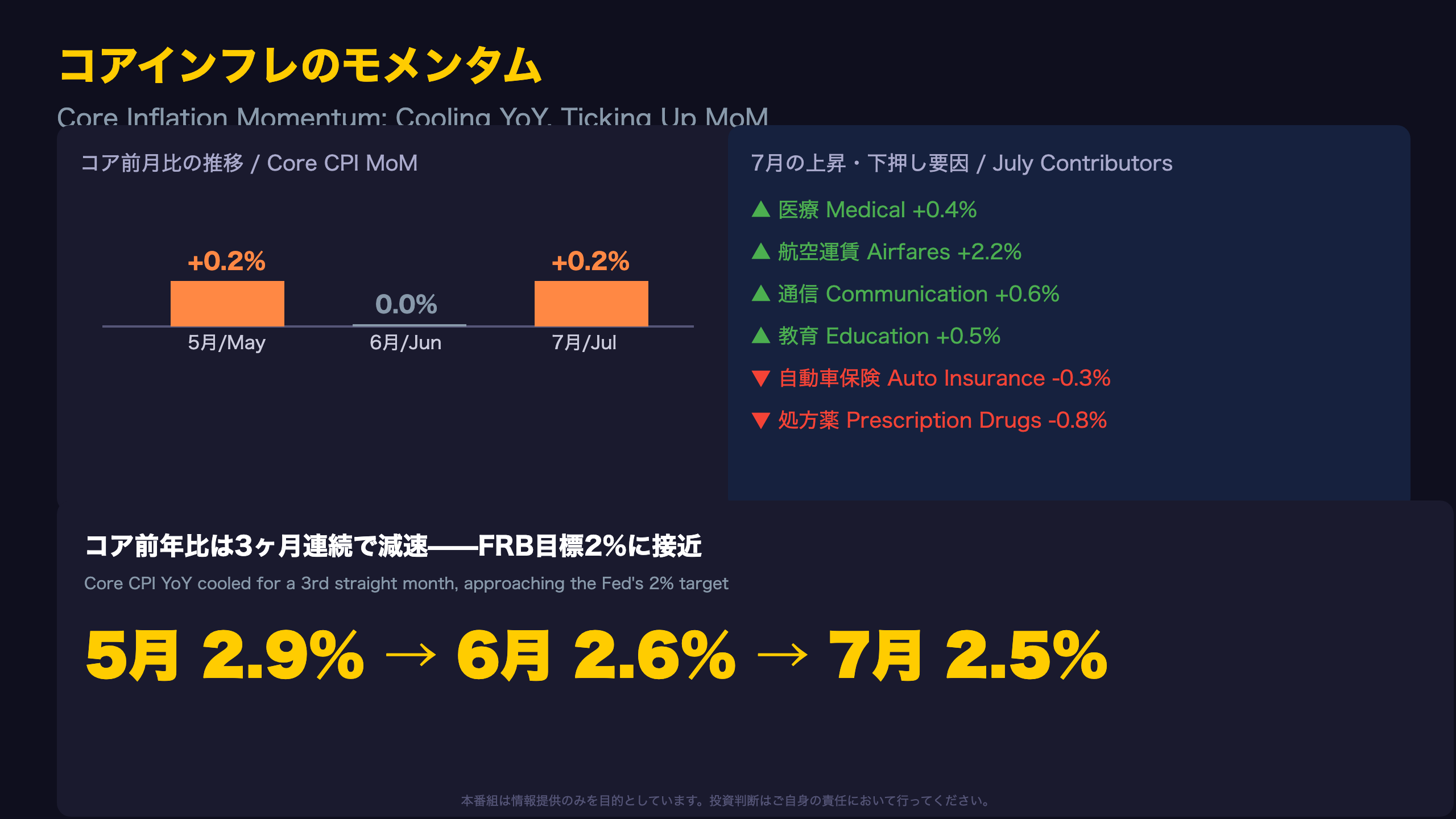 コアインフレのモメンタム——減速の裏の再加速
