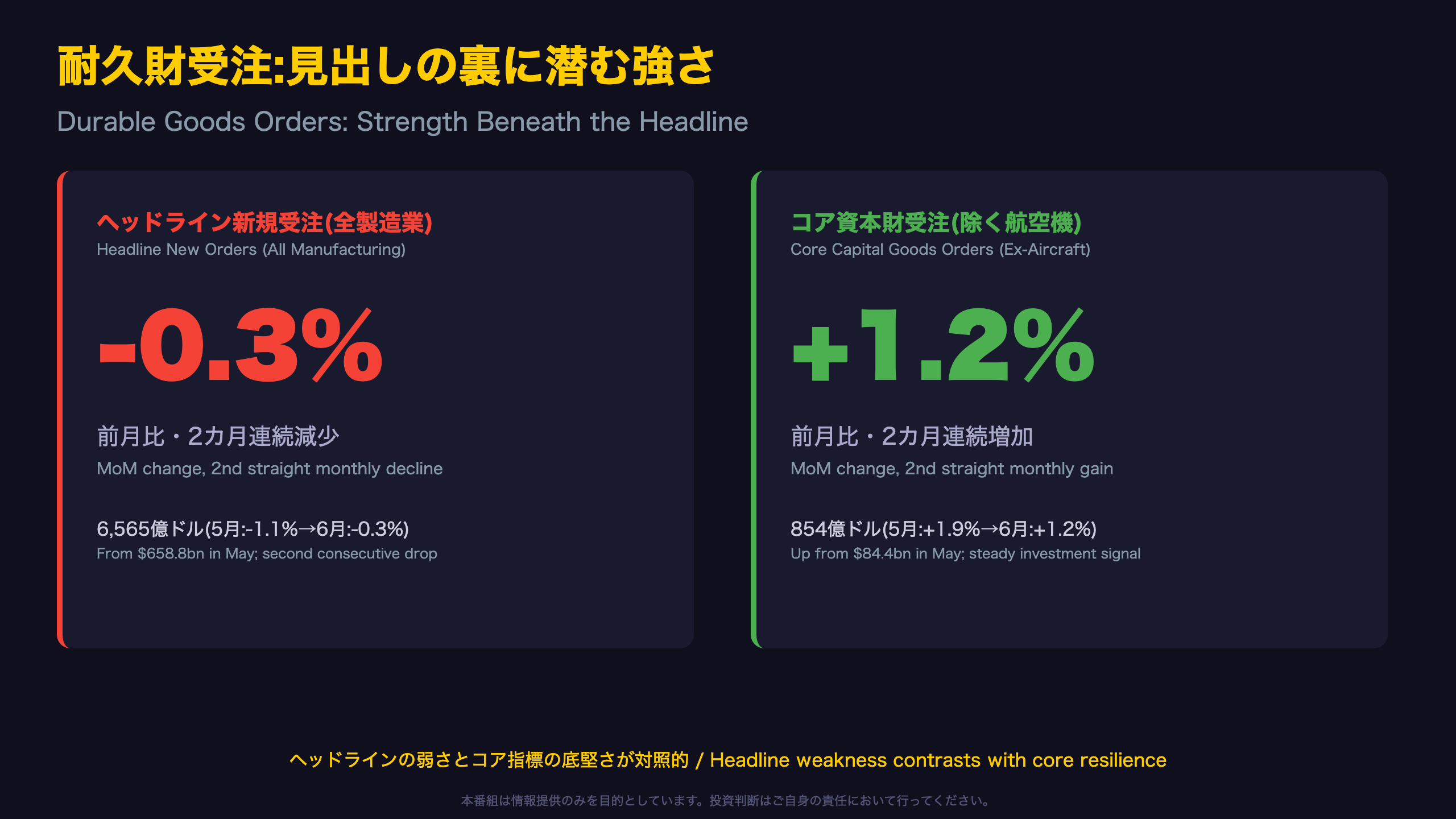 耐久財受注 - 耐久財受注:見出しの裏に潜む強さ