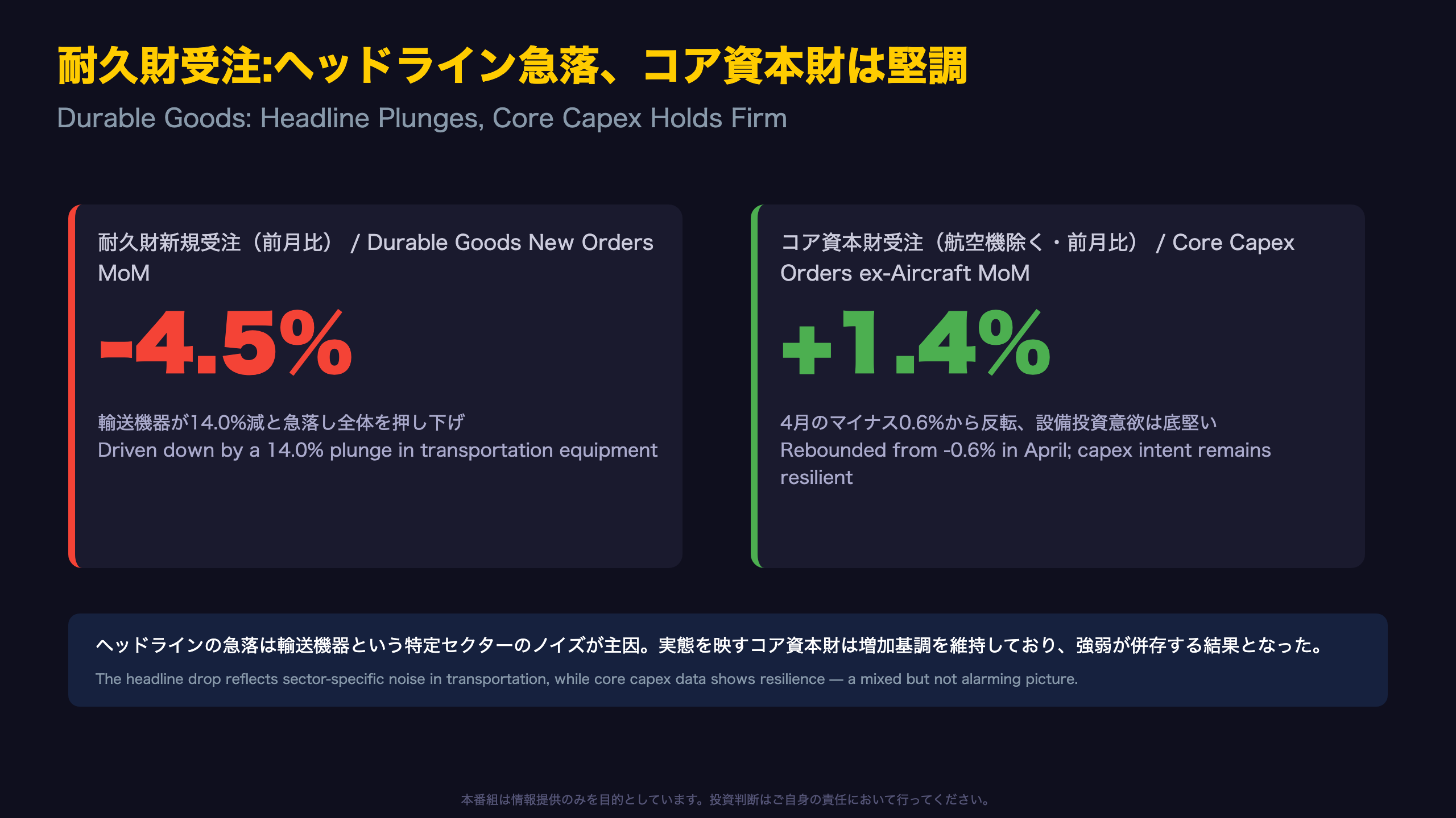 総合評価:ヘッドライン急落、コア資本財は堅調