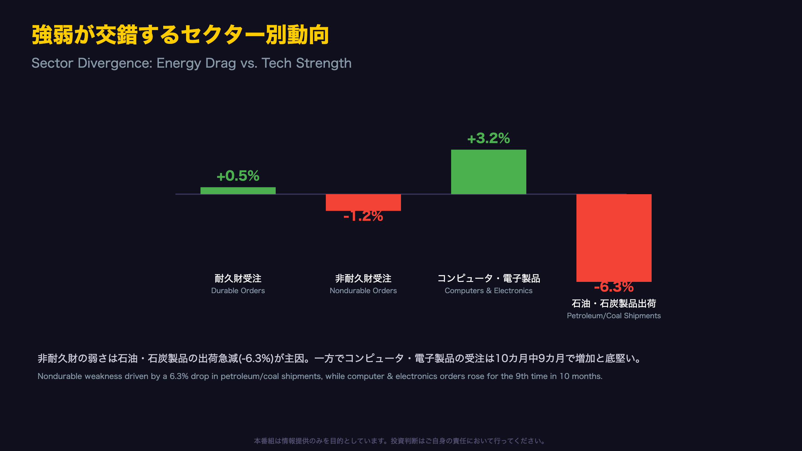 強弱が交錯するセクター別動向