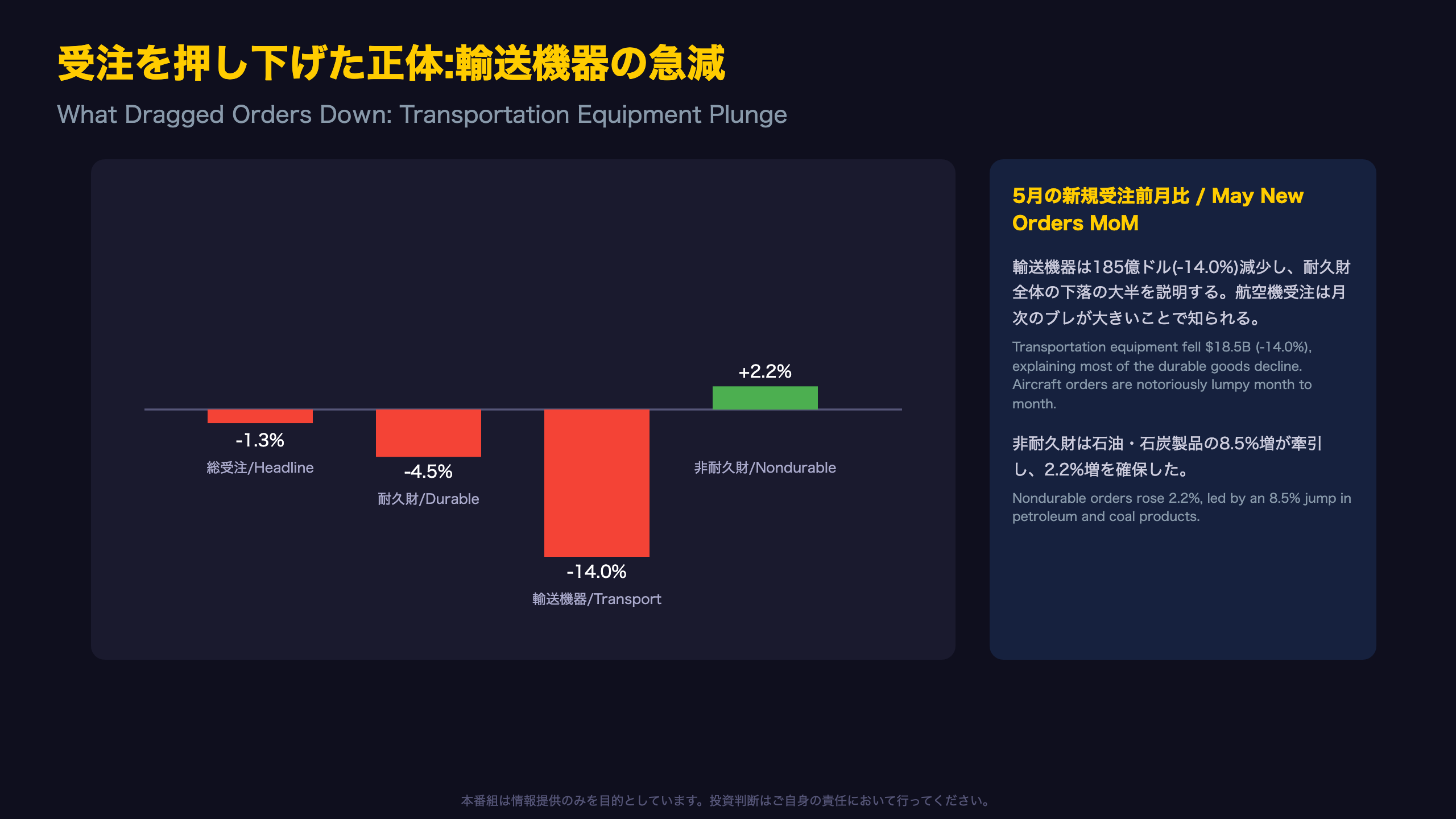 受注を押し下げた正体:輸送機器の急減