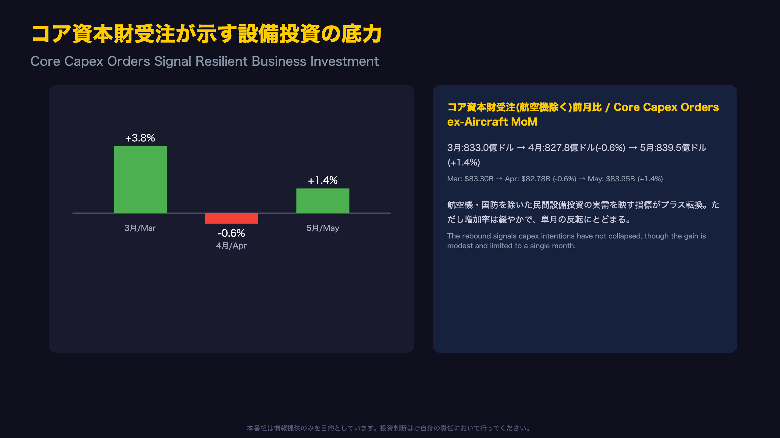 コア資本財受注が示す設備投資の底力