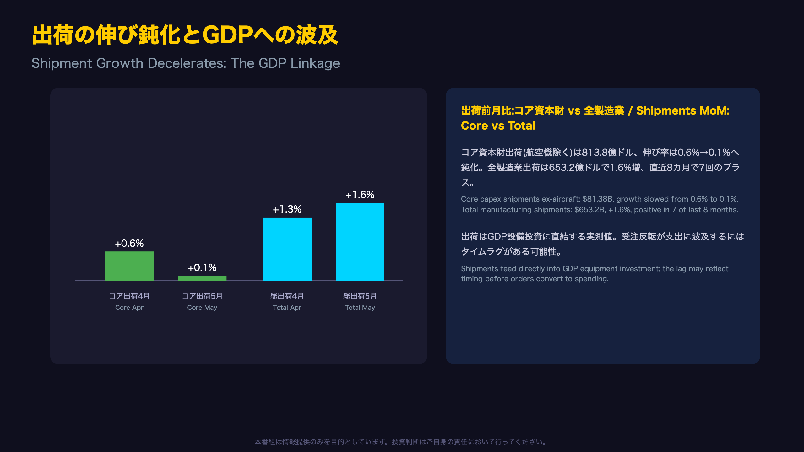 出荷の伸び鈍化とGDPへの波及