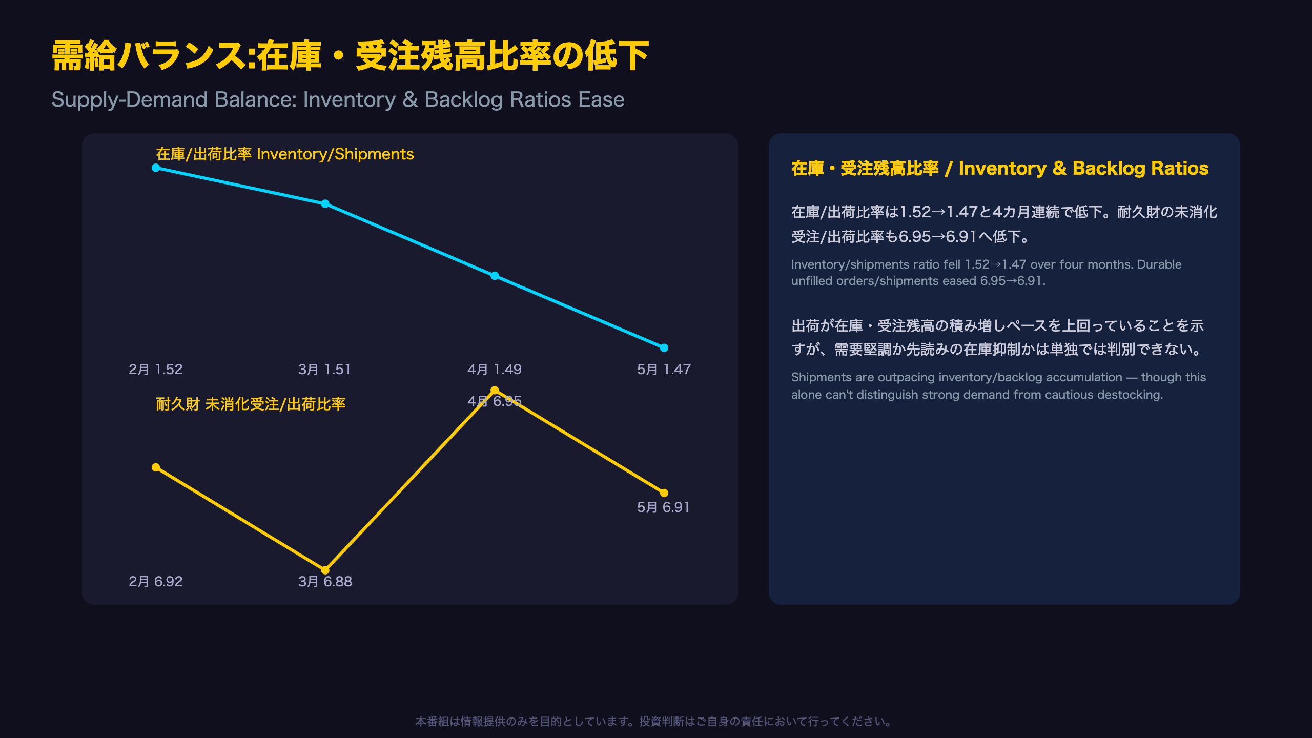 需給バランス:在庫・受注残高比率の低下