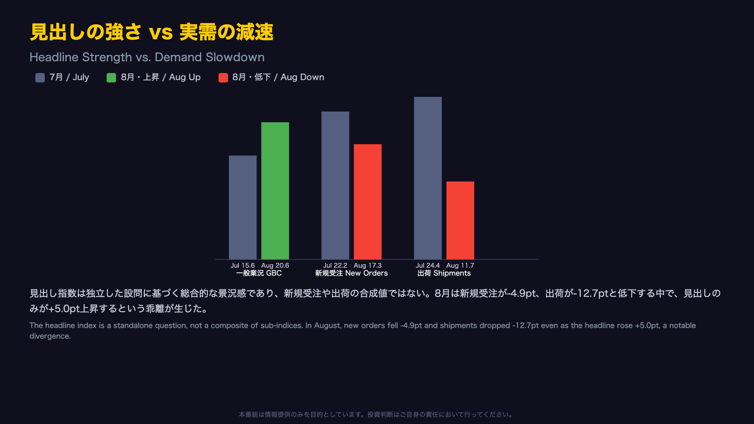 見出しの強さ vs 実需の減速