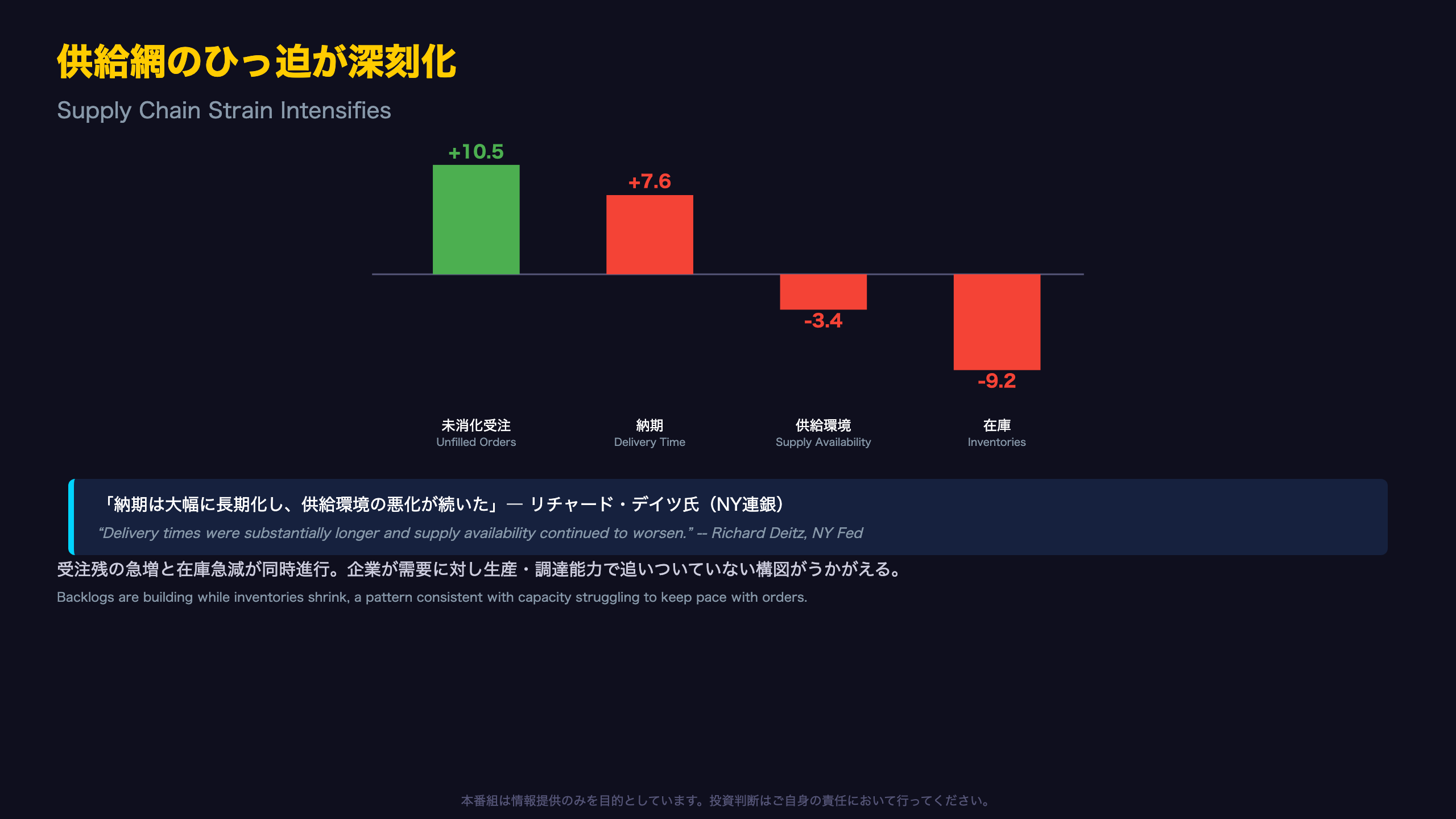 供給網のひっ迫が深刻化