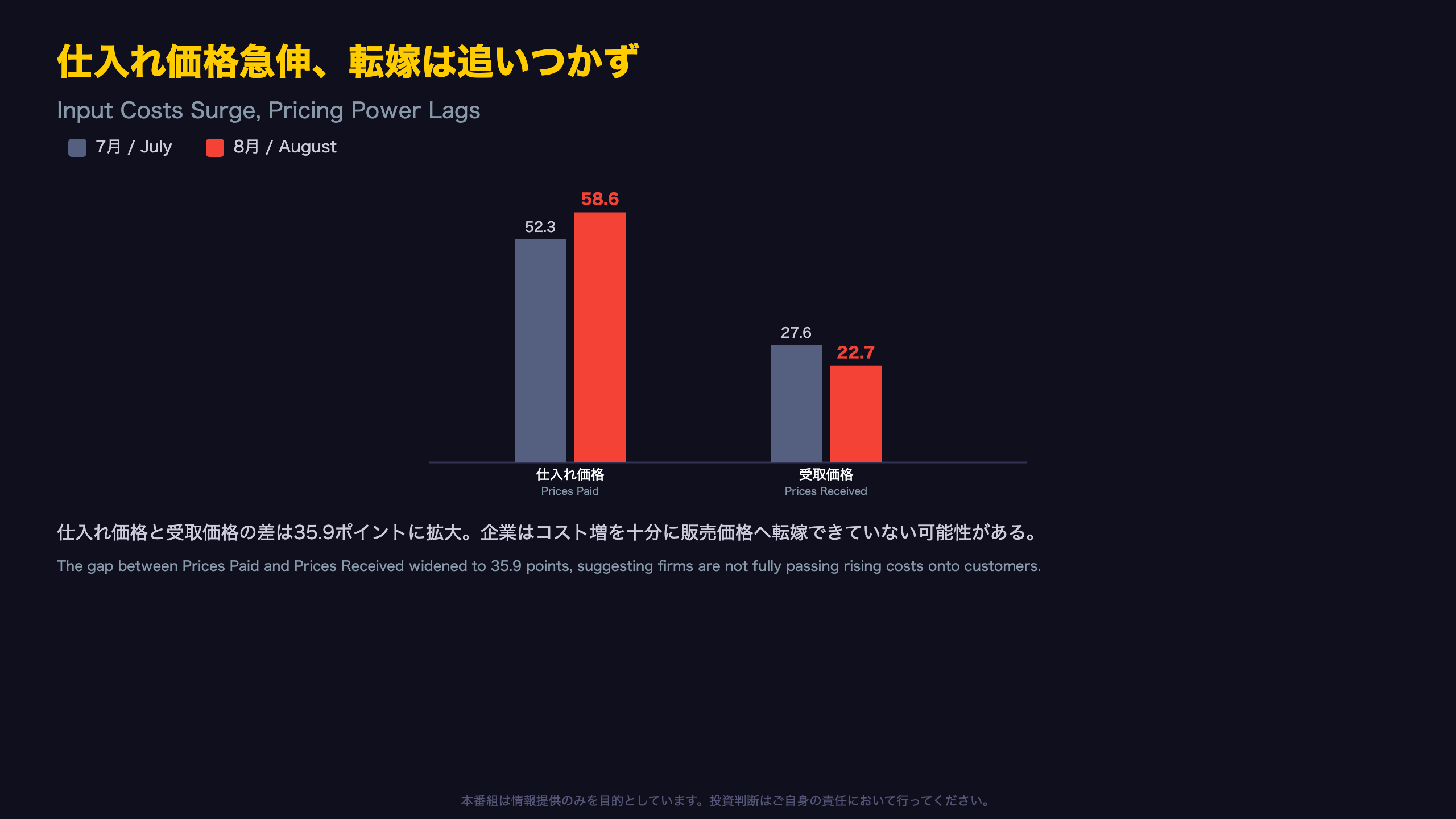 仕入れ価格急伸、転嫁は追いつかず