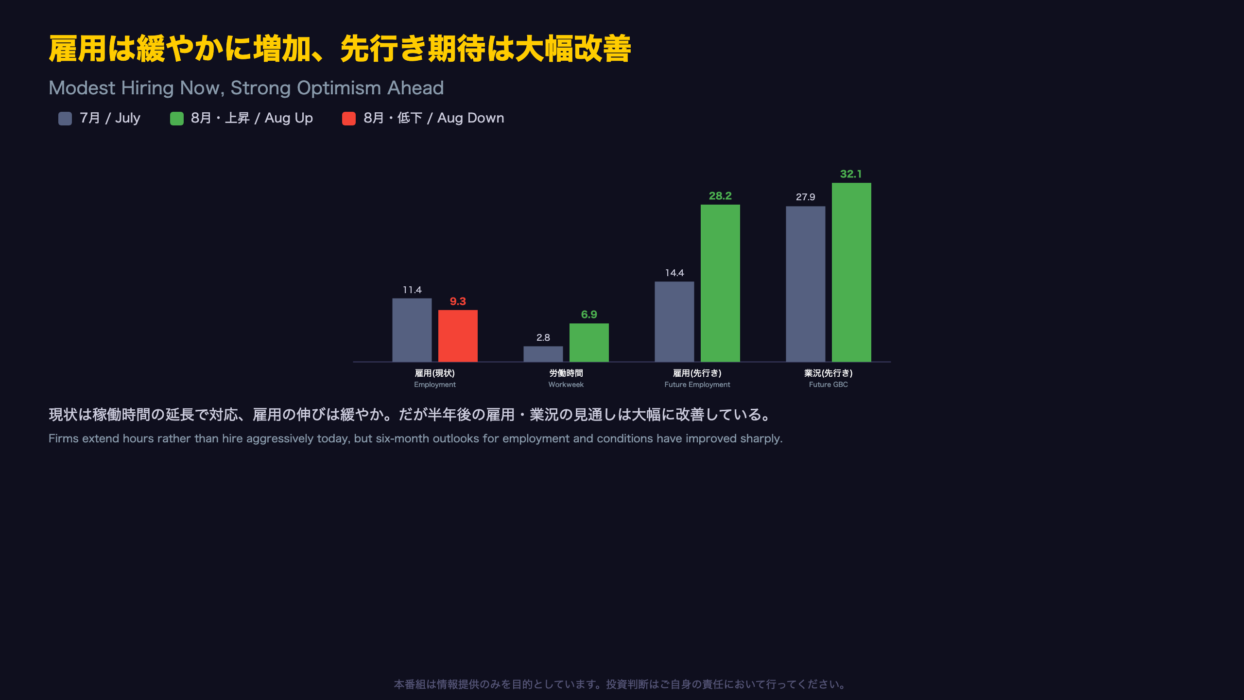 雇用は緩やかに増加、先行き期待は大幅改善