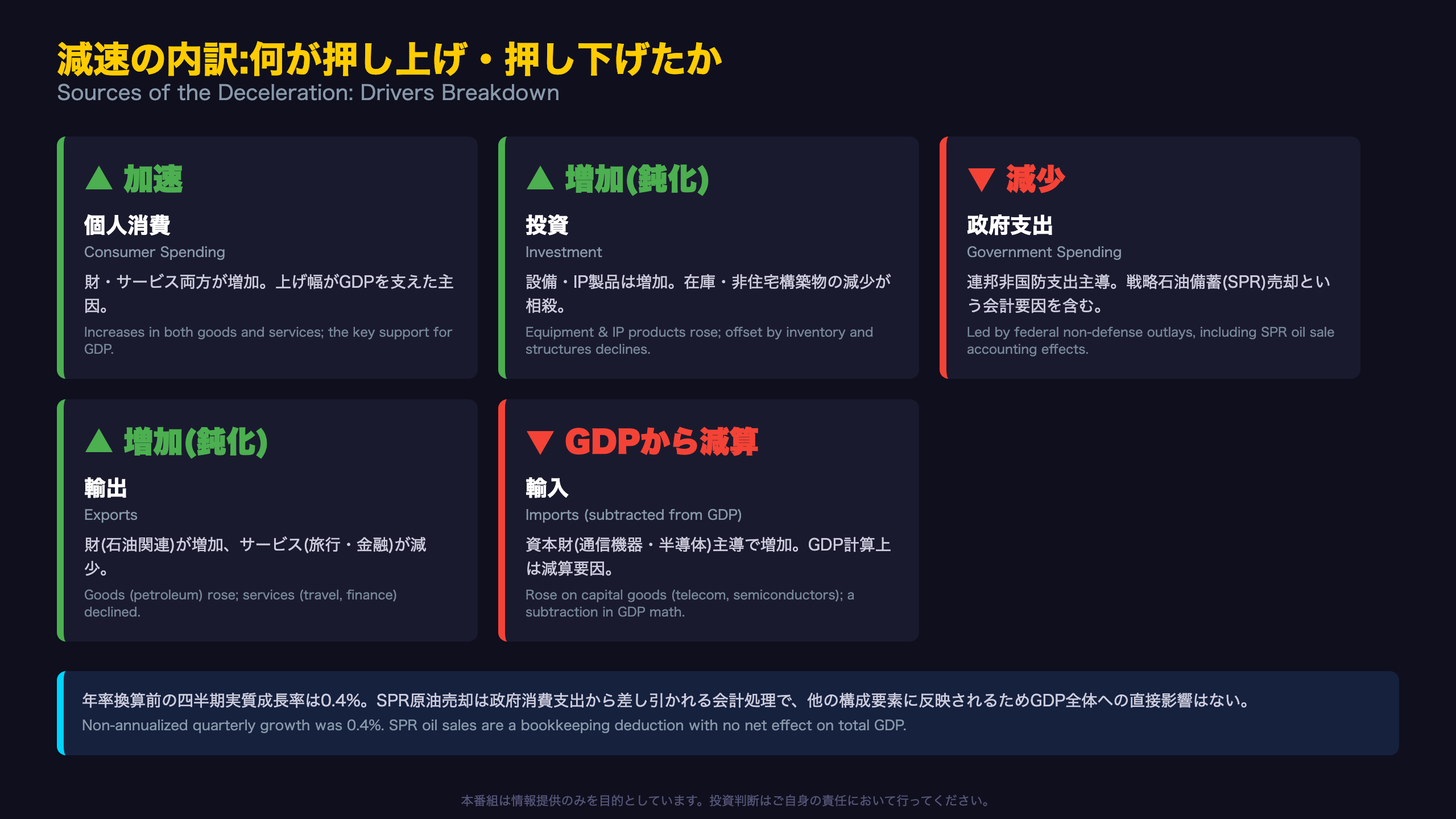 減速の内訳:政府支出とSPRという技術要因